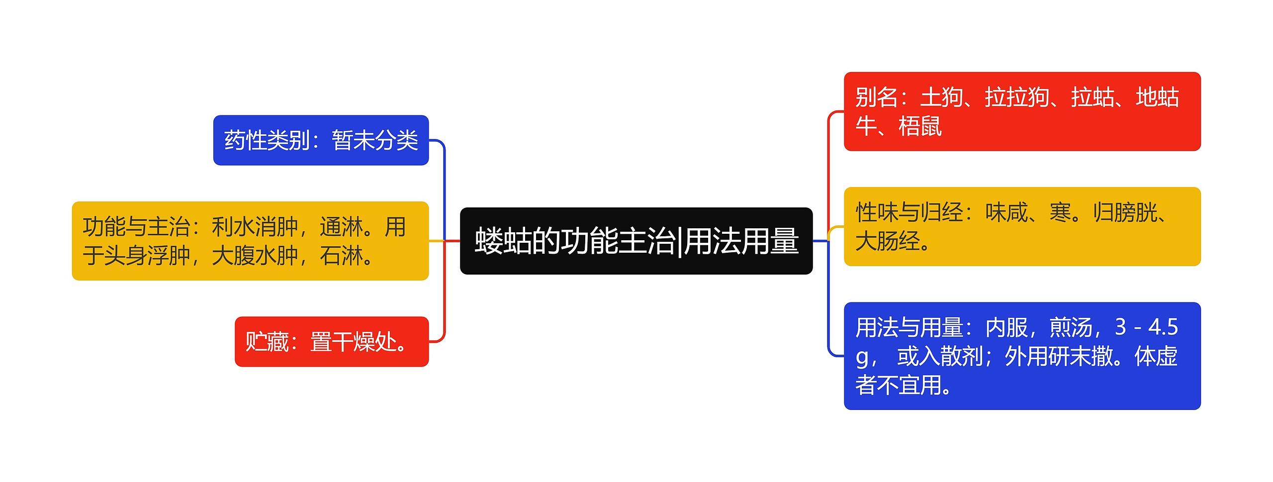 蝼蛄的功能主治|用法用量思维导图