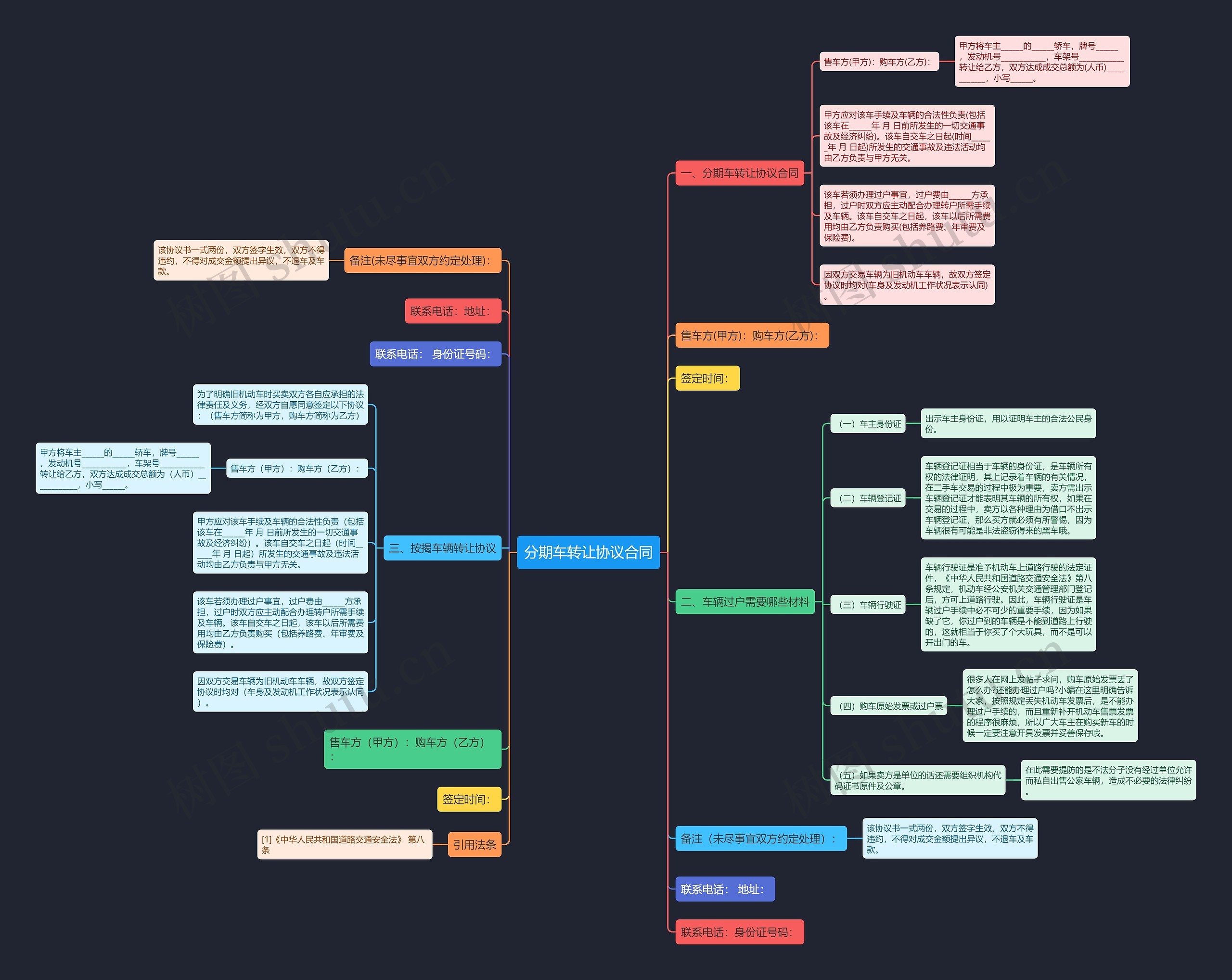 分期车转让协议合同思维导图