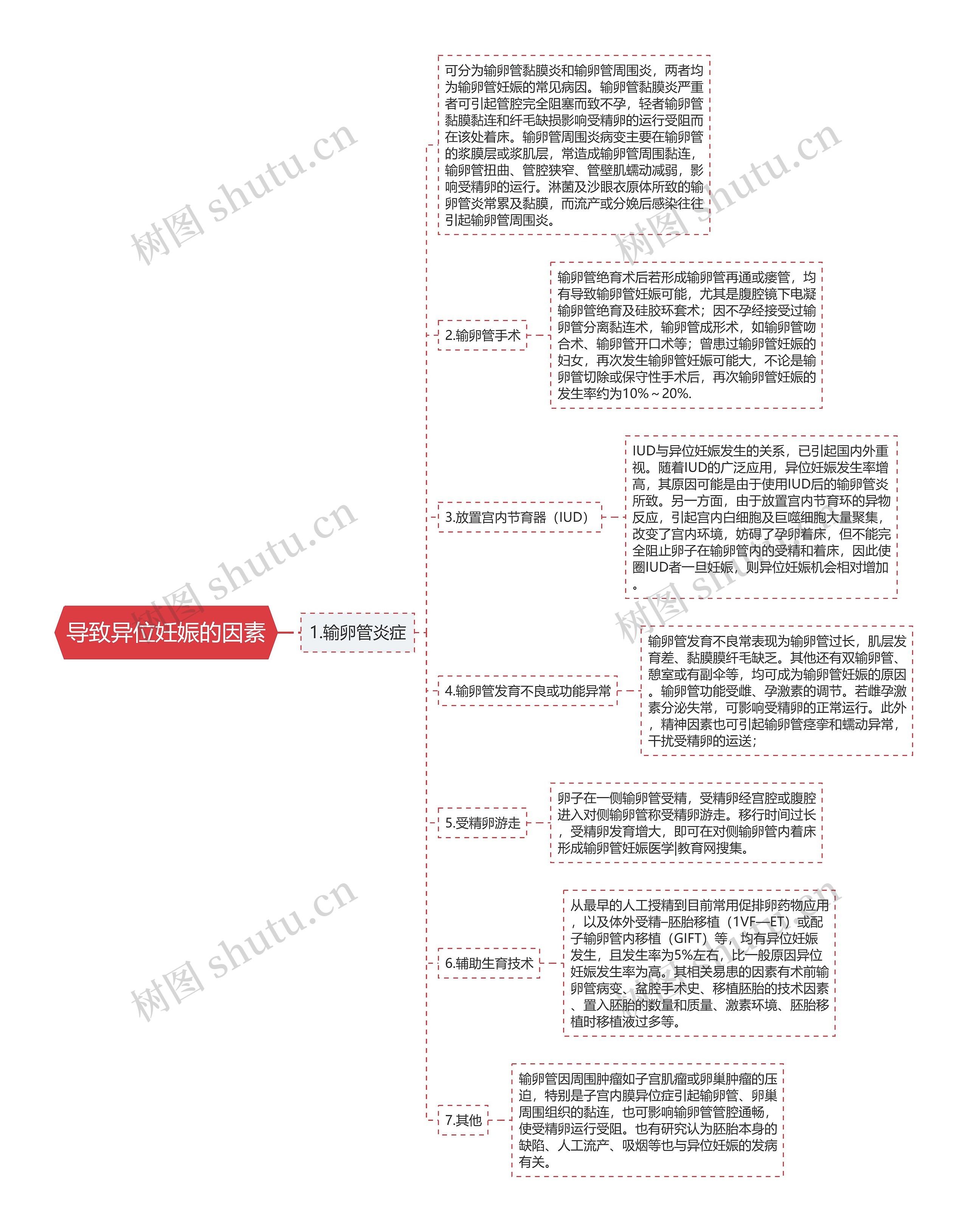 导致异位妊娠的因素思维导图