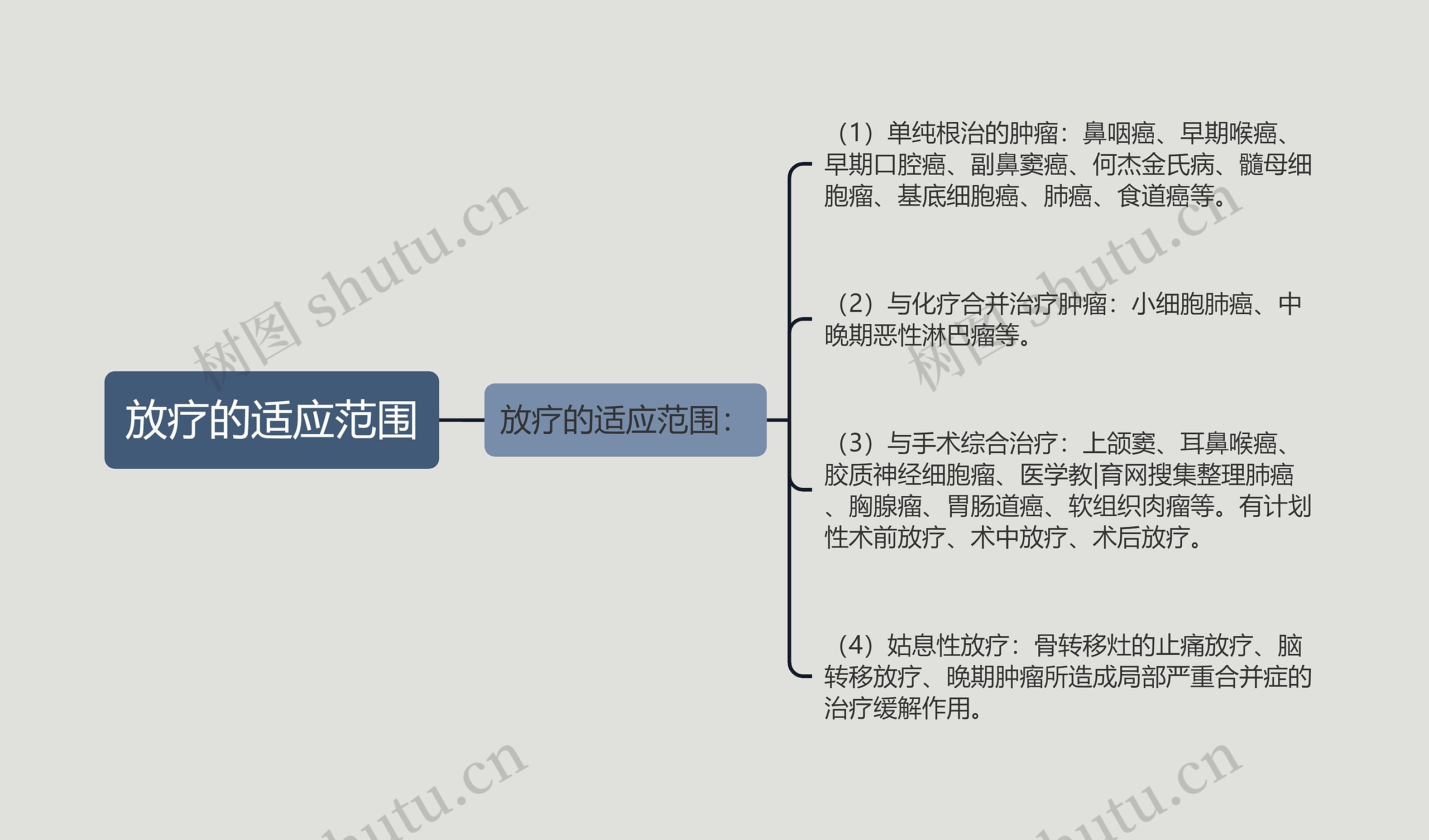 放疗的适应范围