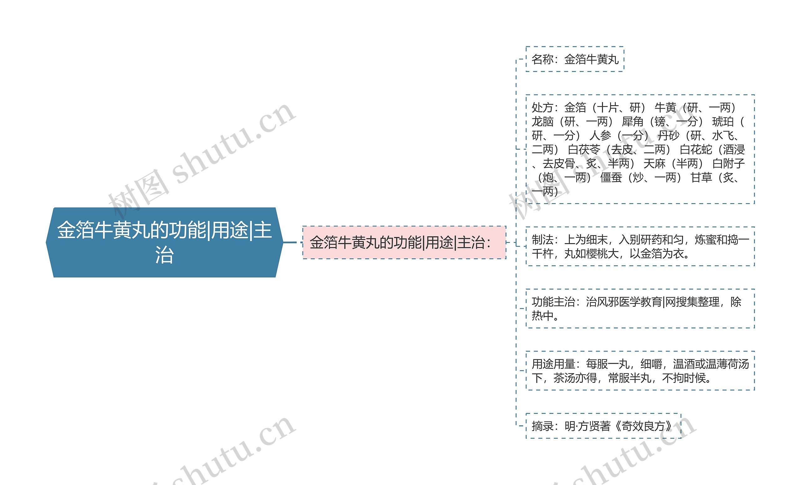 金箔牛黄丸的功能|用途|主治思维导图