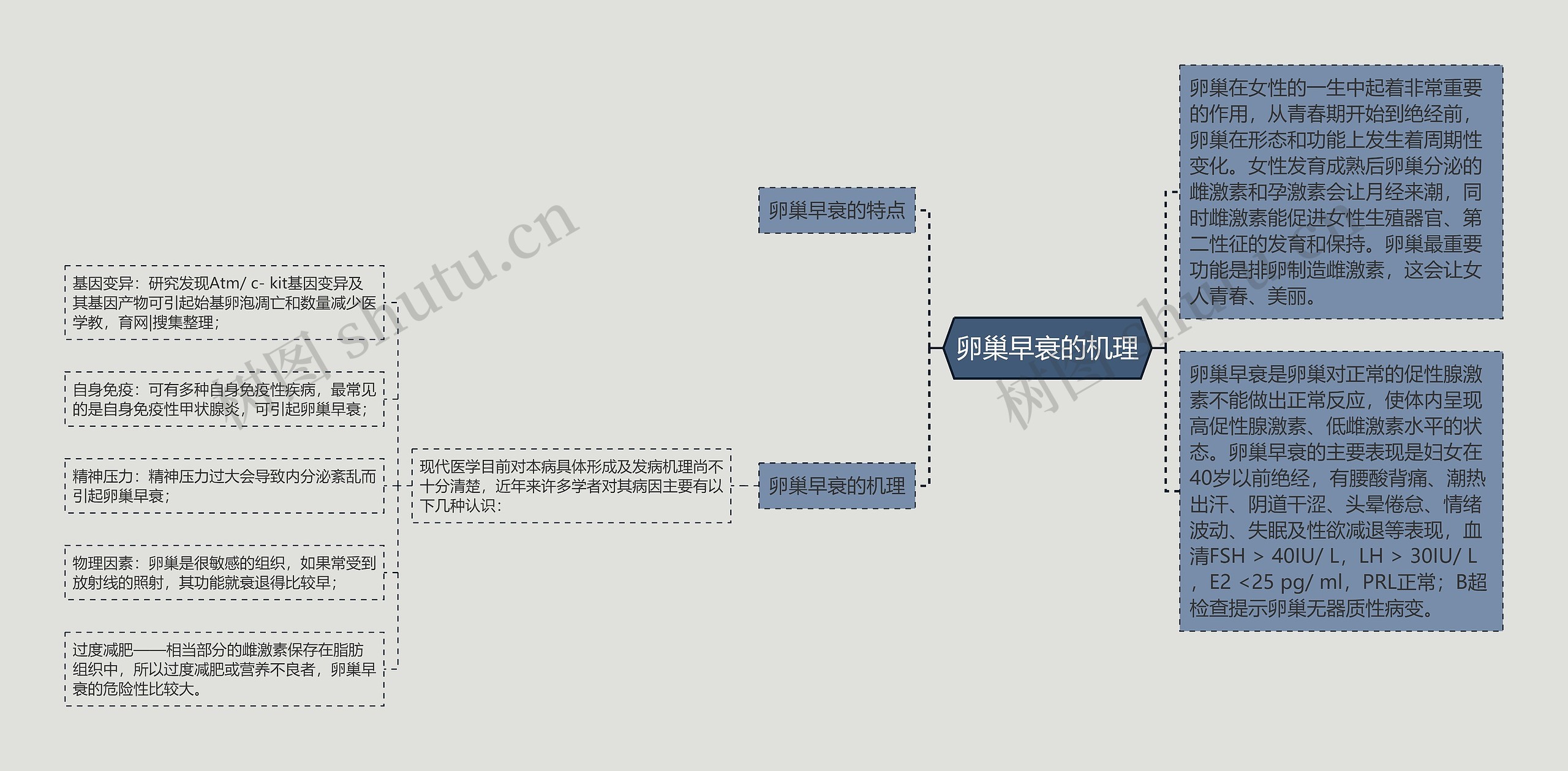 卵巢早衰的机理思维导图