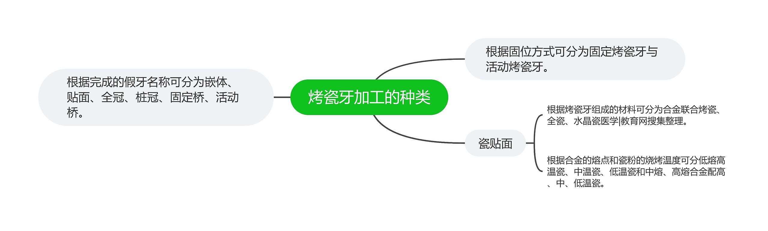 烤瓷牙加工的种类思维导图