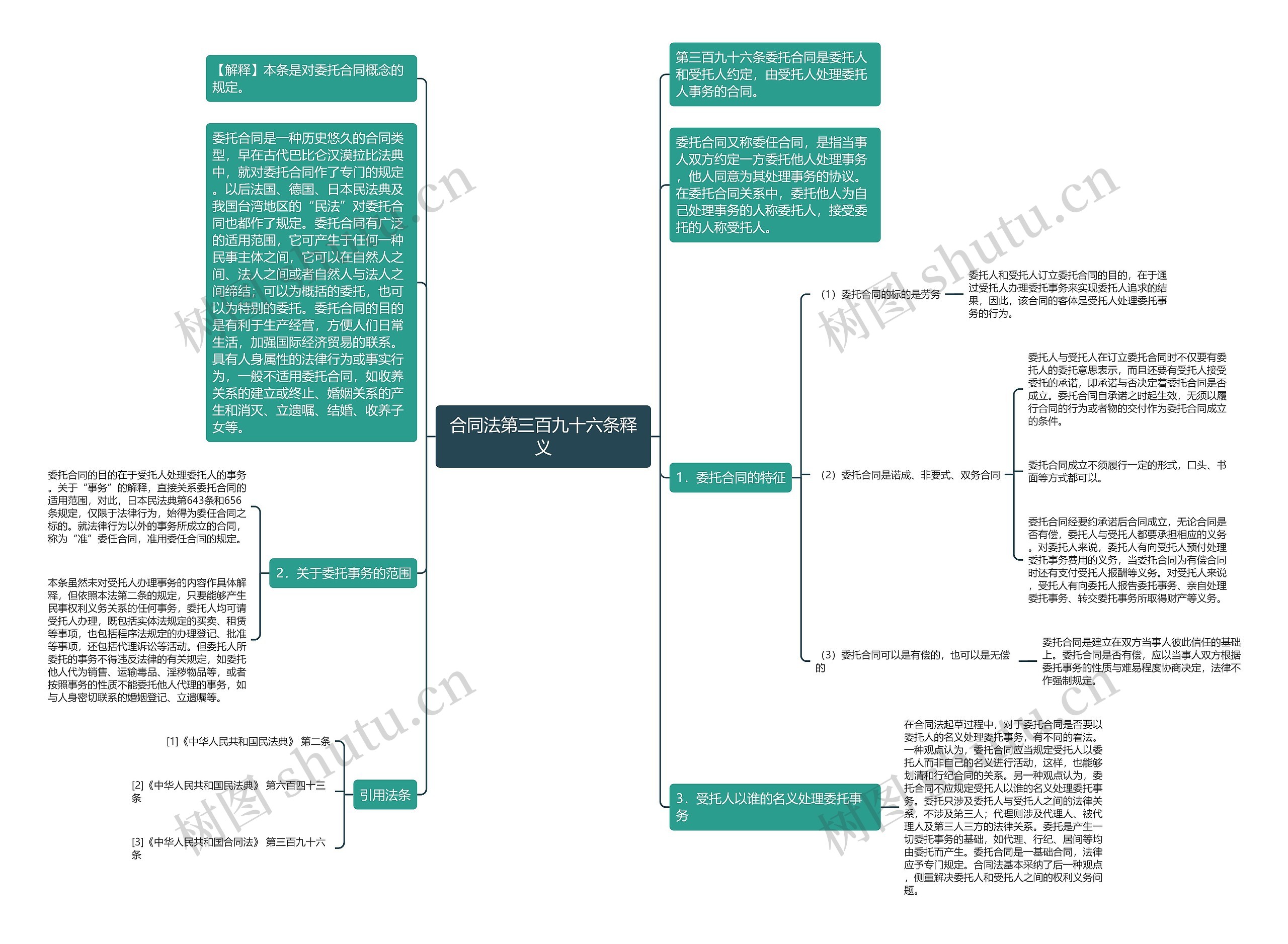 合同法第三百九十六条释义思维导图