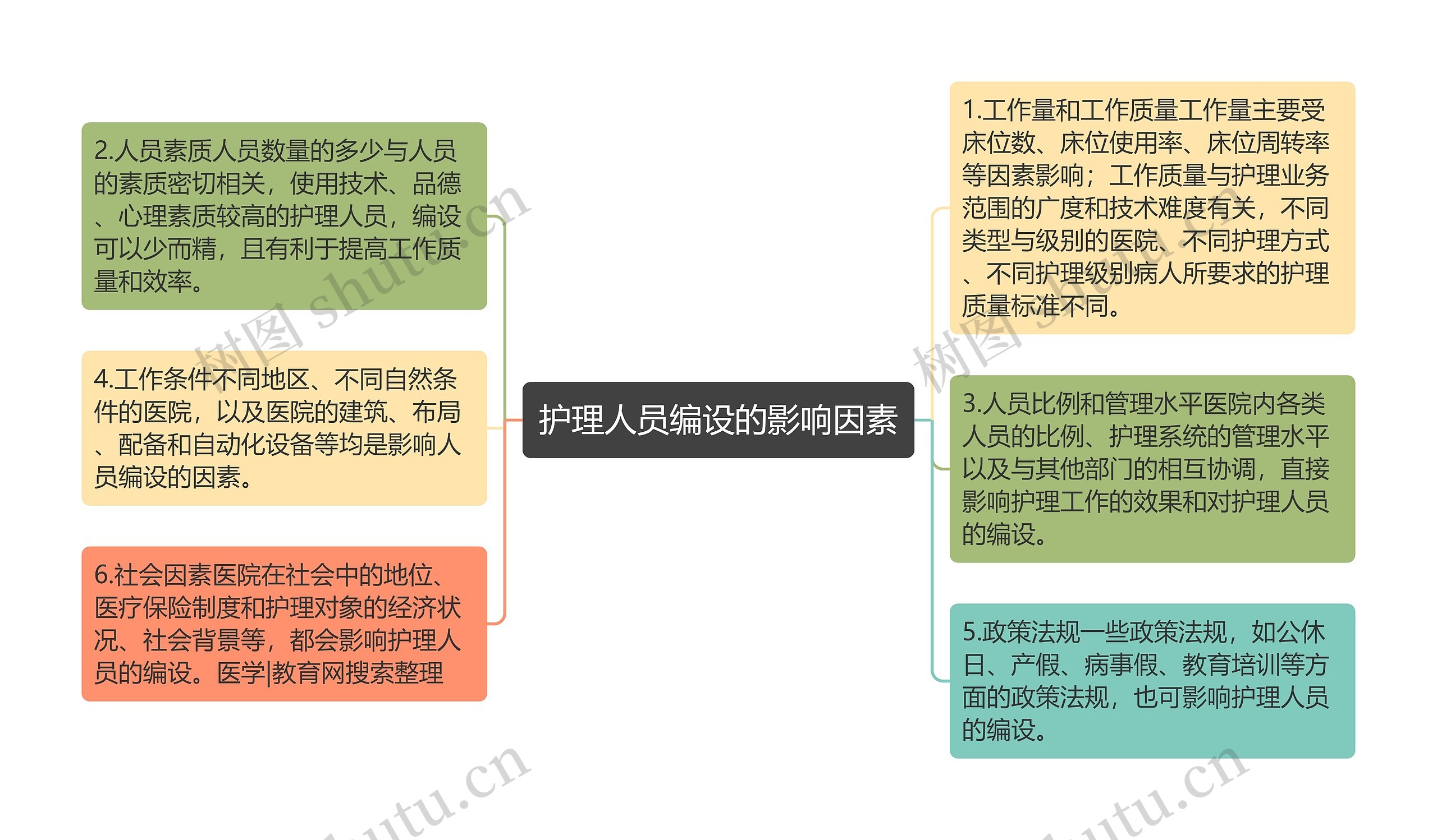 护理人员编设的影响因素思维导图