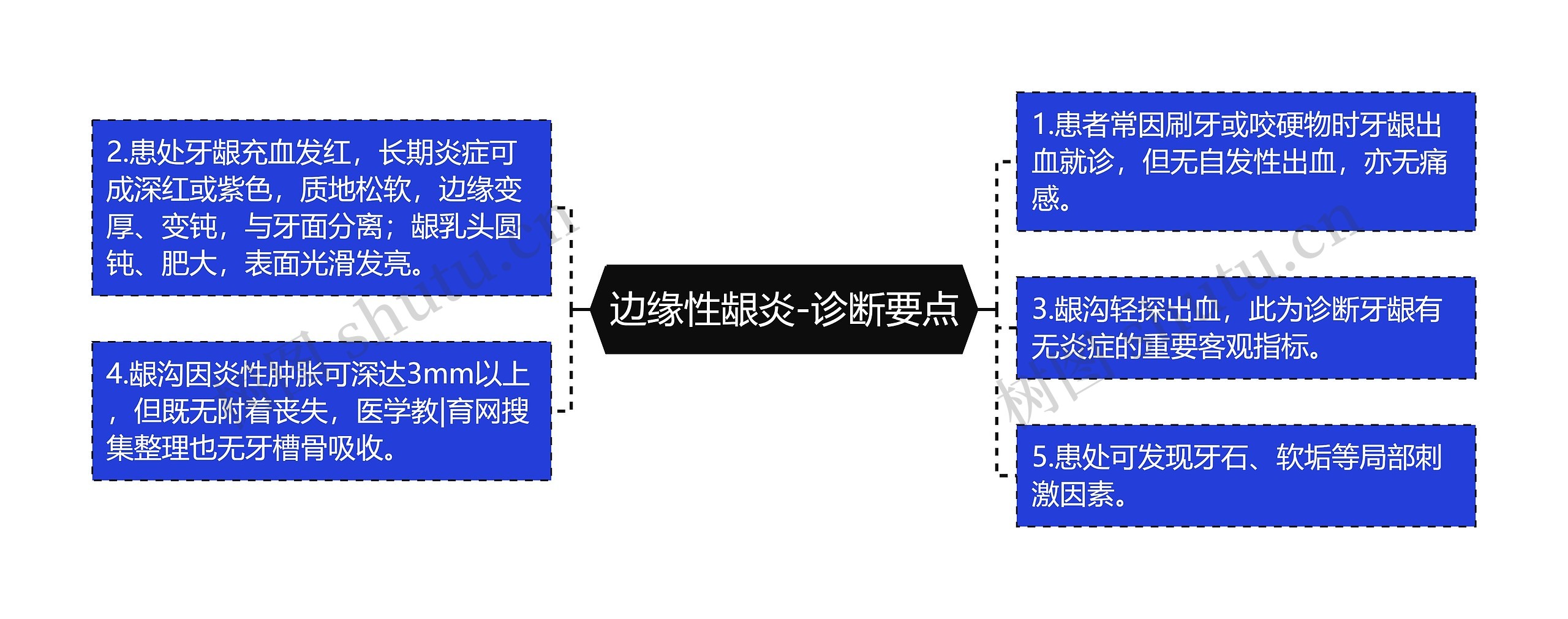 边缘性龈炎-诊断要点思维导图