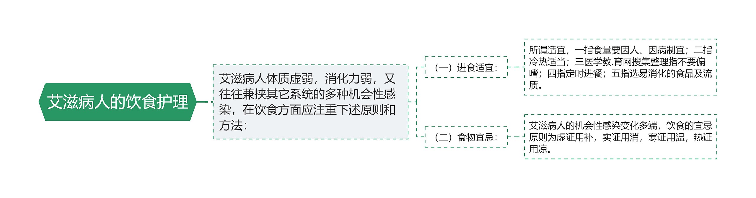 艾滋病人的饮食护理思维导图