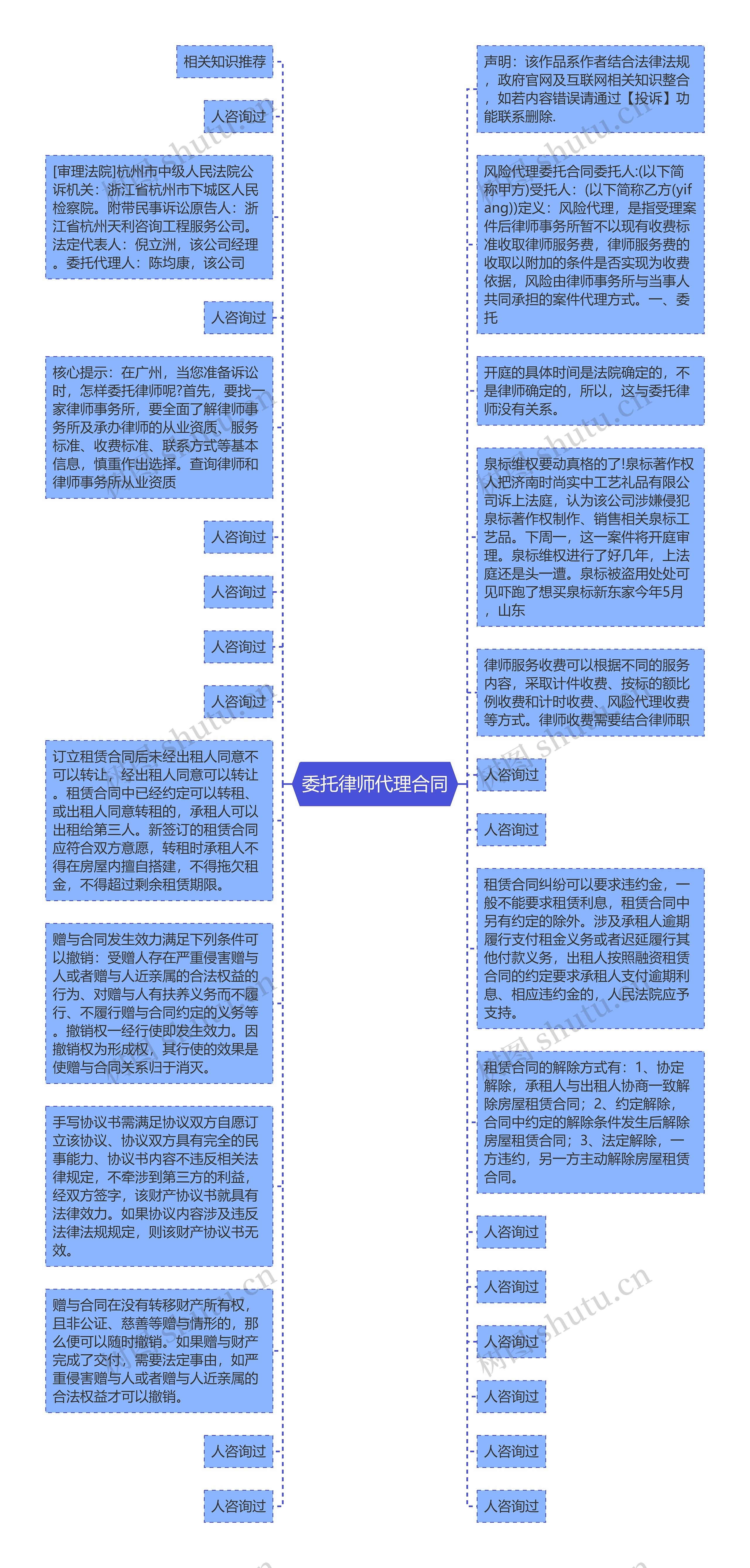 委托律师代理合同思维导图