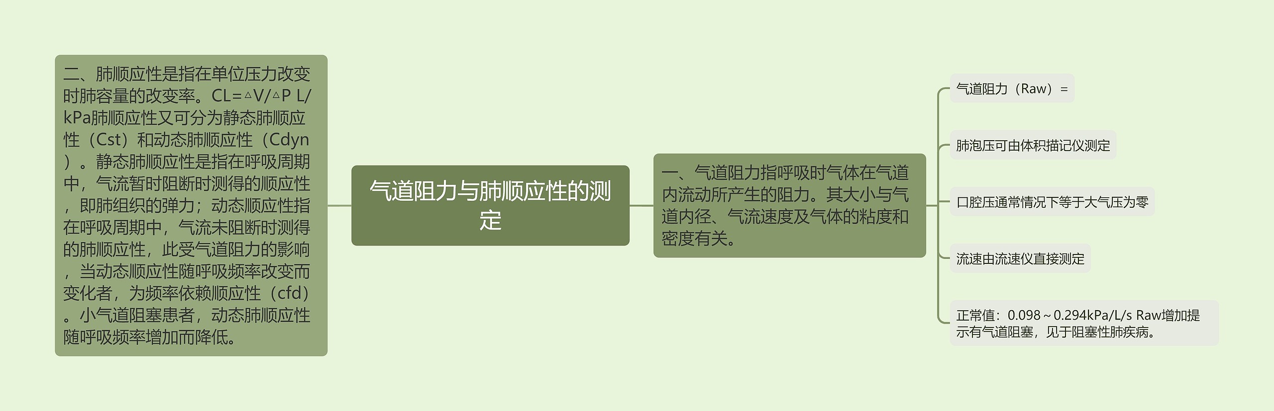 气道阻力与肺顺应性的测定 气道阻力与肺顺应性的测定