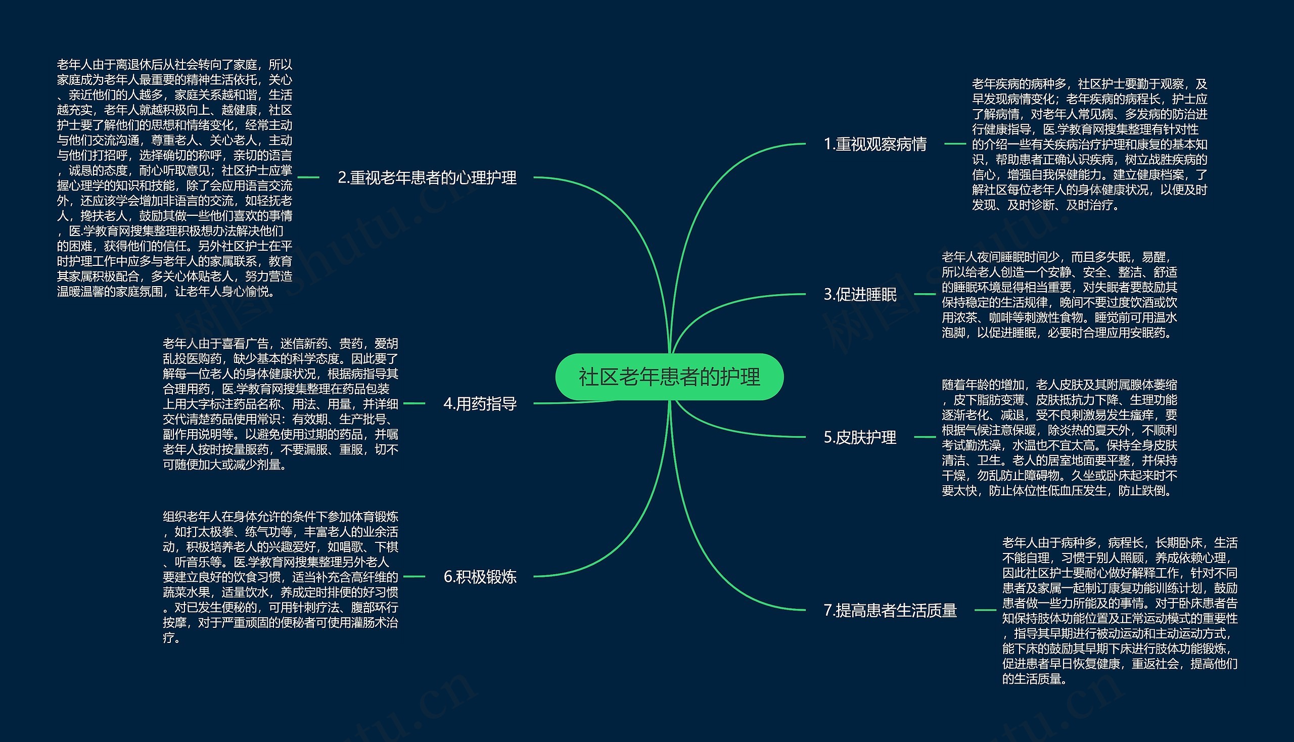 社区老年患者的护理思维导图