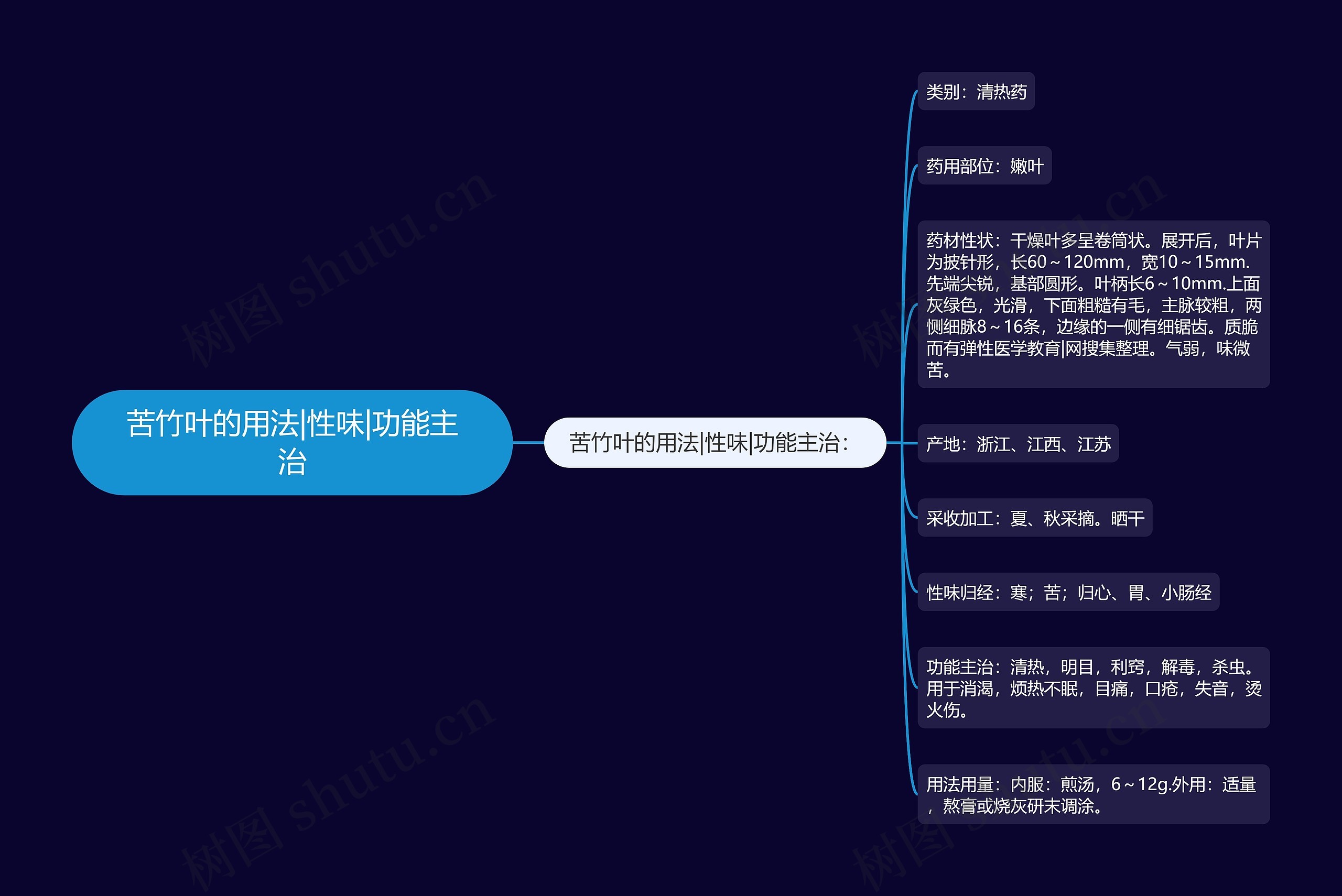 苦竹叶的用法|性味|功能主治思维导图