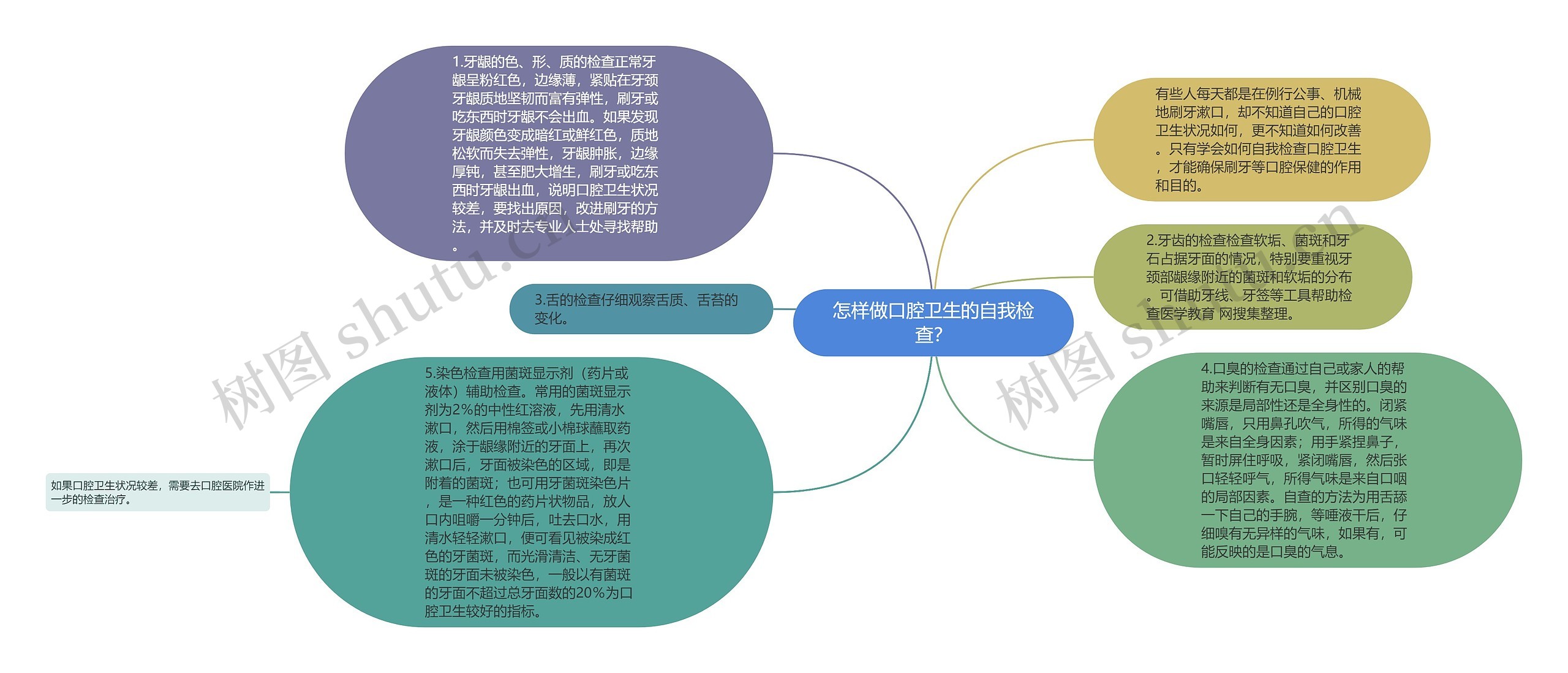 怎样做口腔卫生的自我检查？思维导图