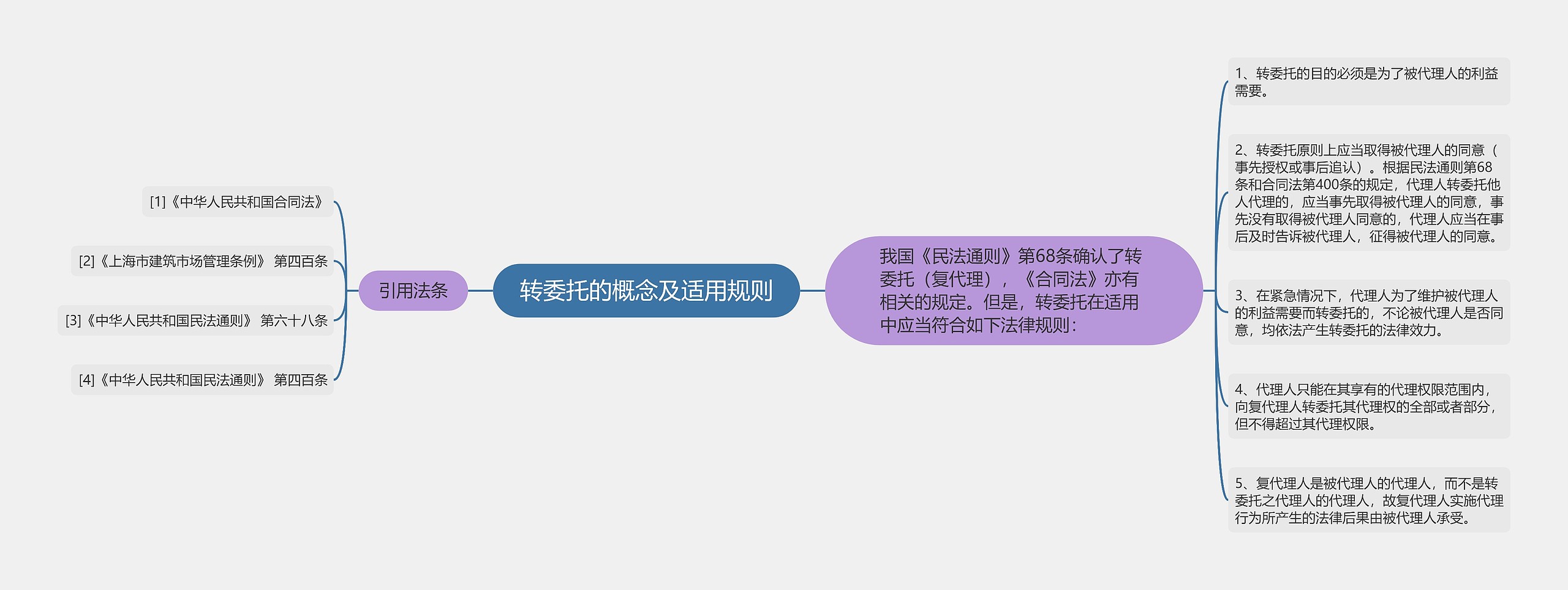 转委托的概念及适用规则 转委托的概念及适用规则