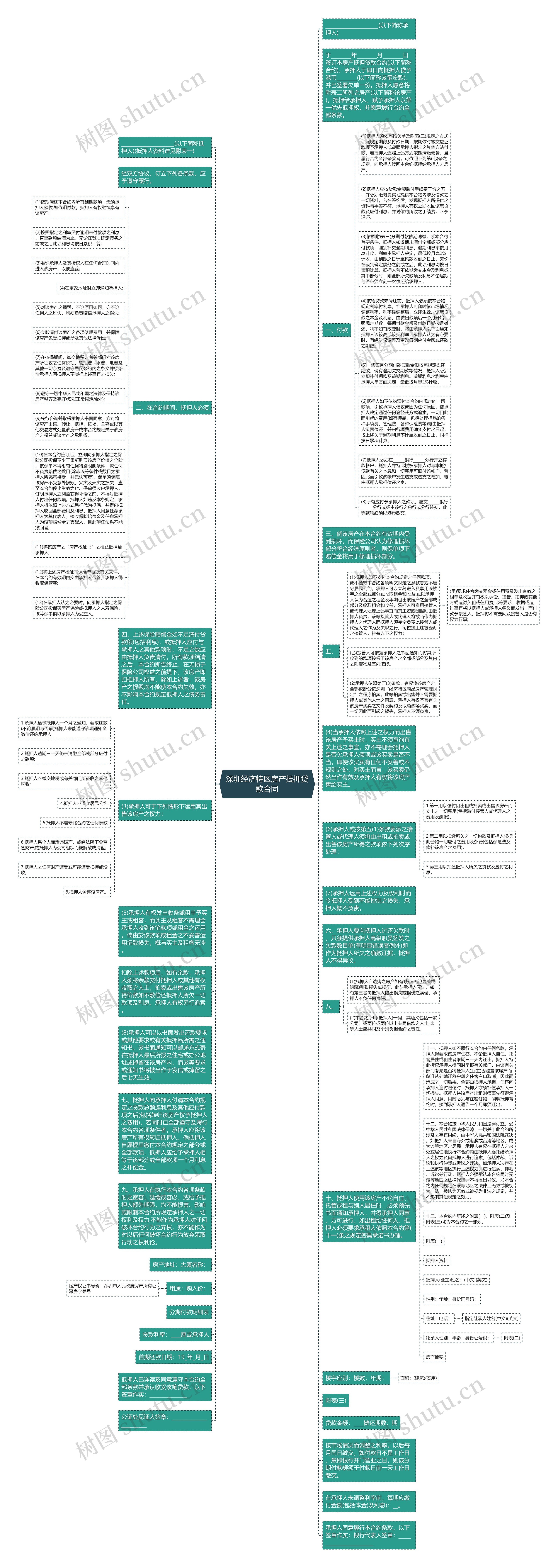深圳经济特区房产抵押贷款合同思维导图
