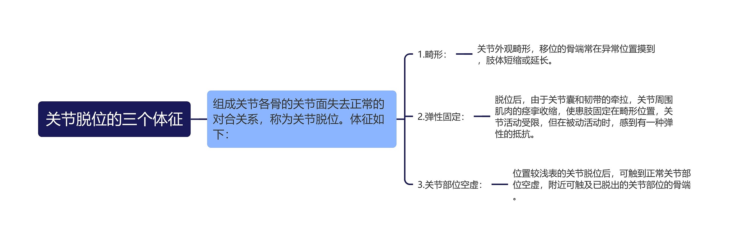 关节脱位的三个体征