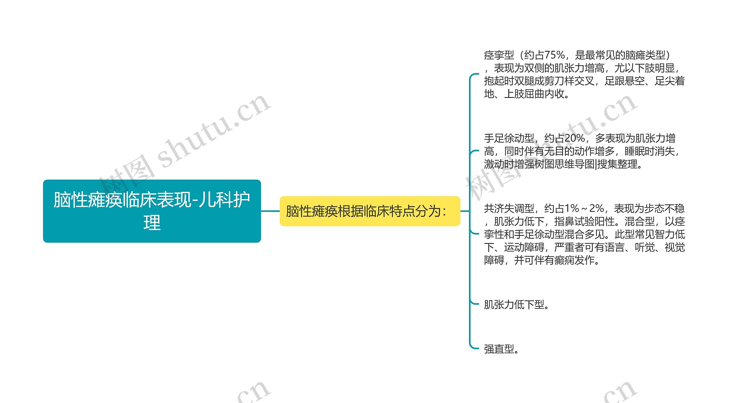 脑性瘫痪临床表现-儿科护理思维导图