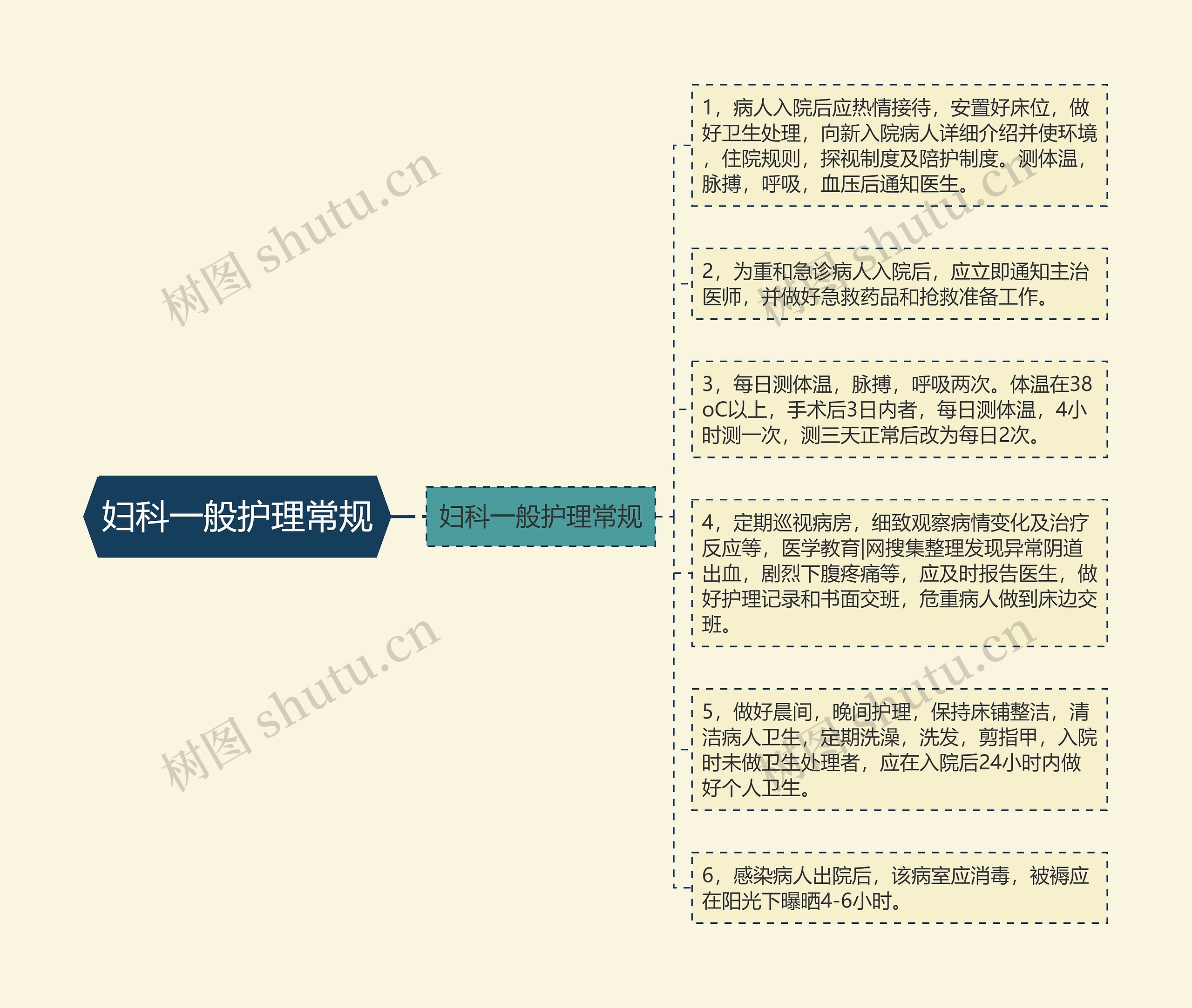 妇科一般护理常规