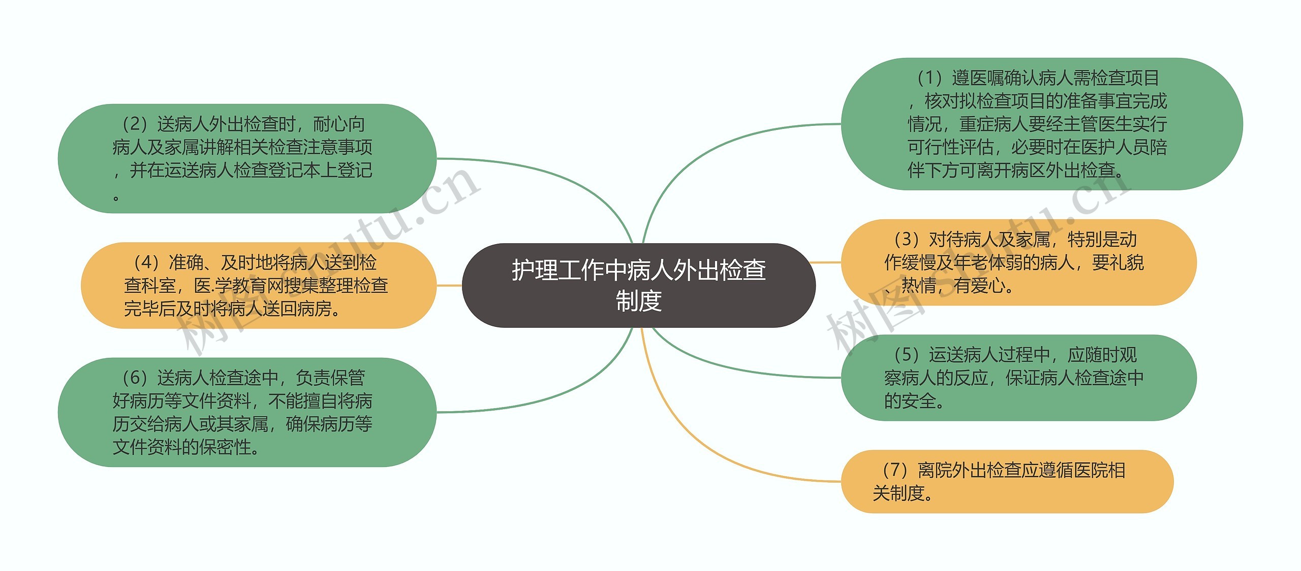 护理工作中病人外出检查制度