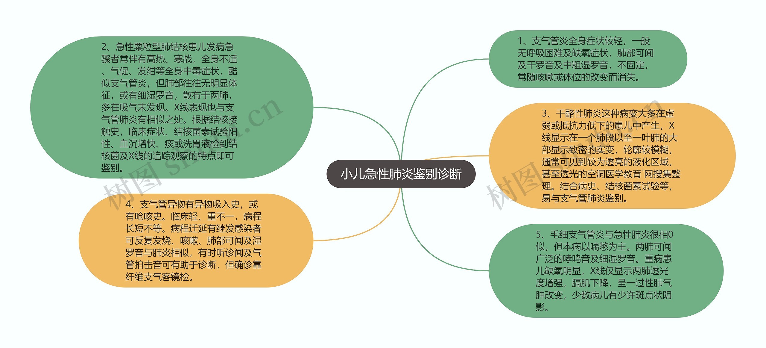 小儿急性肺炎鉴别诊断思维导图