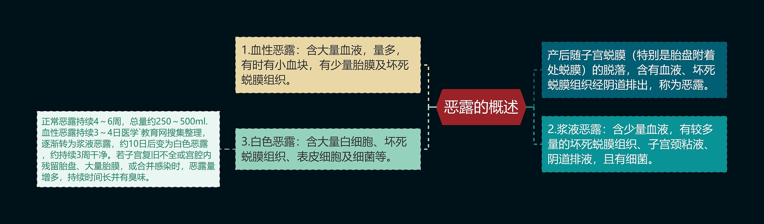 恶露的概述 恶露的概述