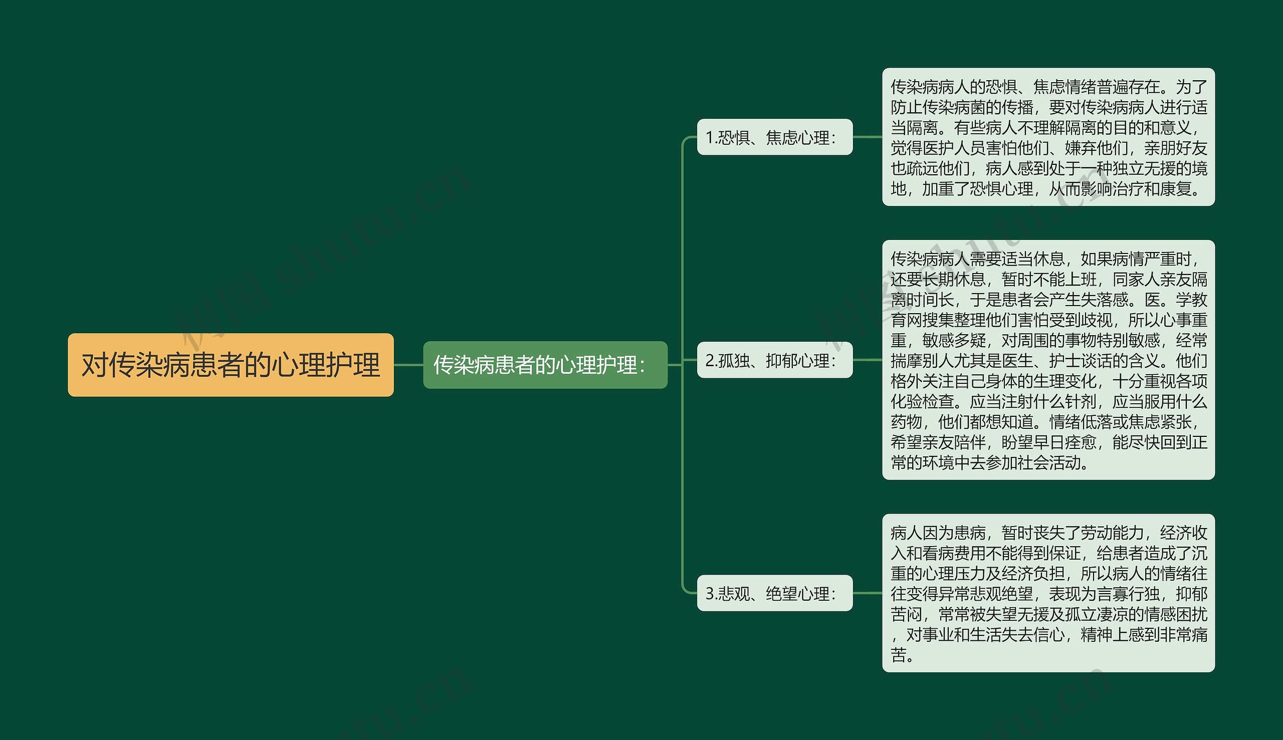 对传染病患者的心理护理思维导图