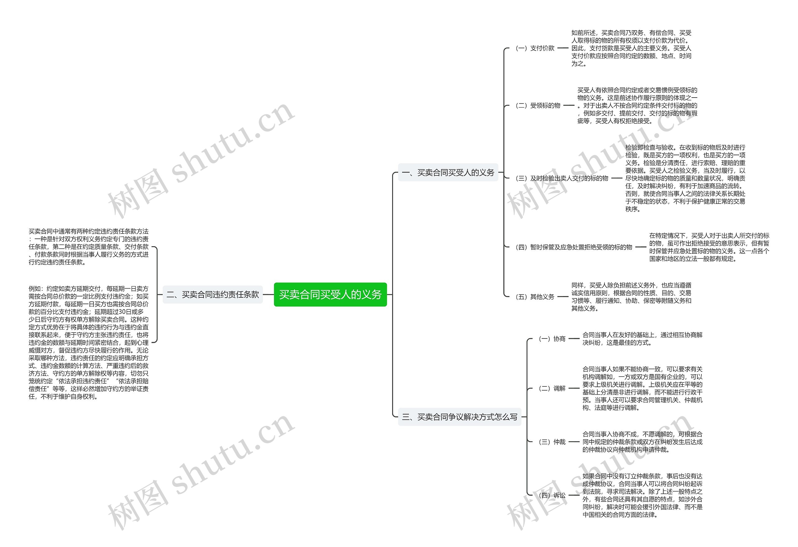 买卖合同买受人的义务 买卖合同买受人的义务