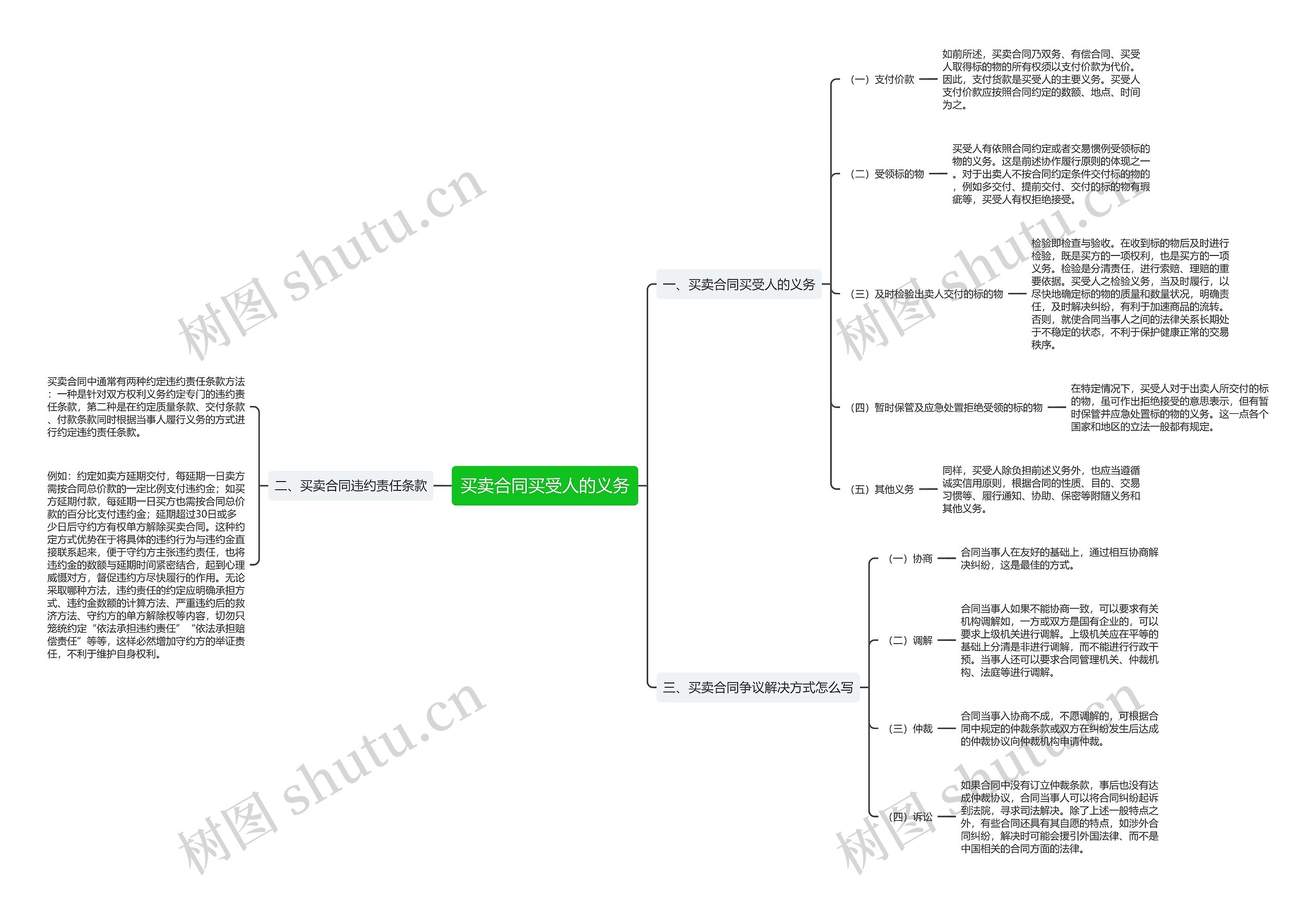 买卖合同买受人的义务思维导图
