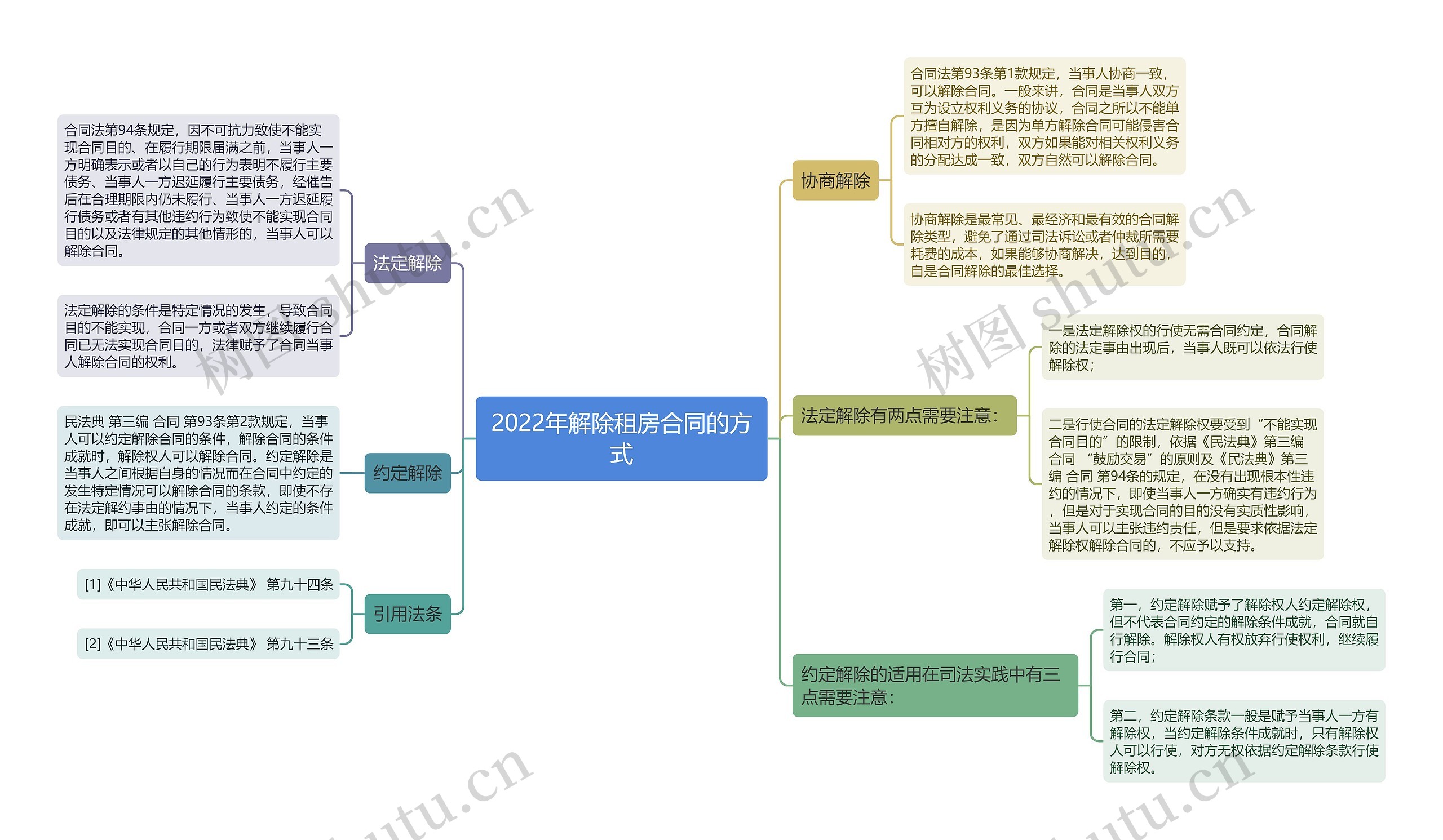 2022年解除租房合同的方式思维导图