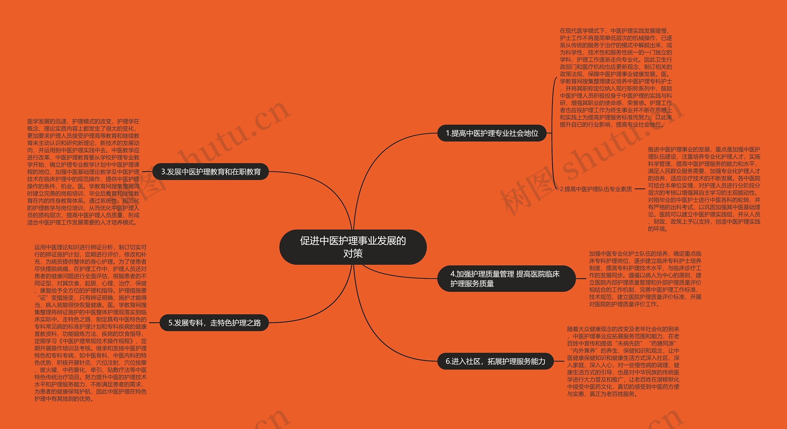 促进中医护理事业发展的对策思维导图