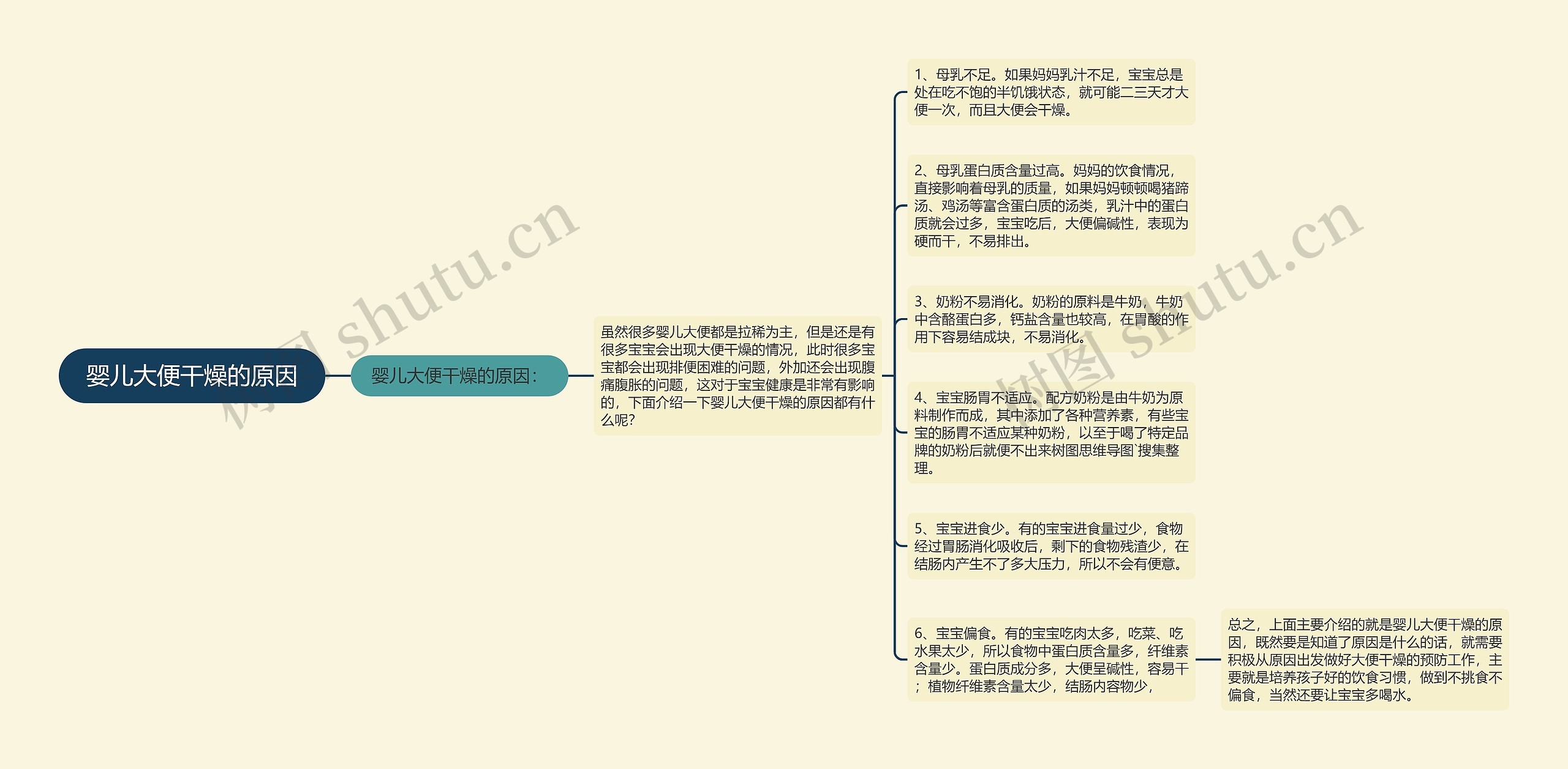 婴儿大便干燥的原因思维导图