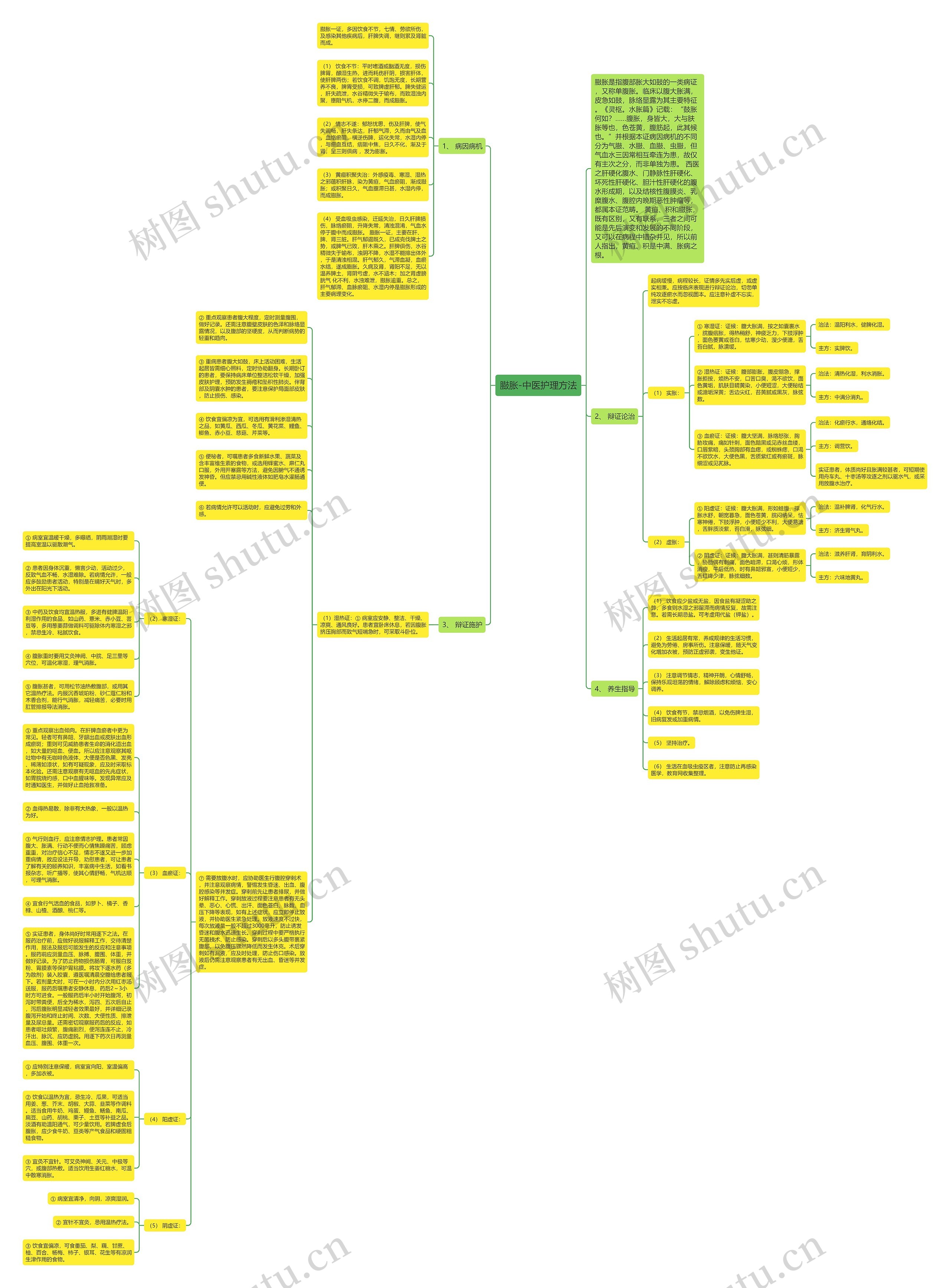 臌胀-中医护理方法思维导图