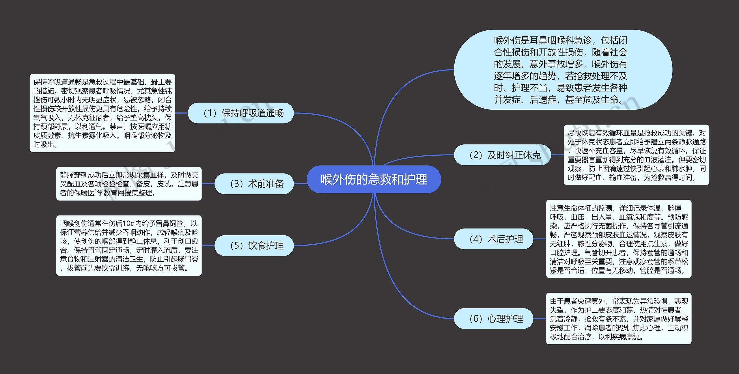 喉外伤的急救和护理思维导图