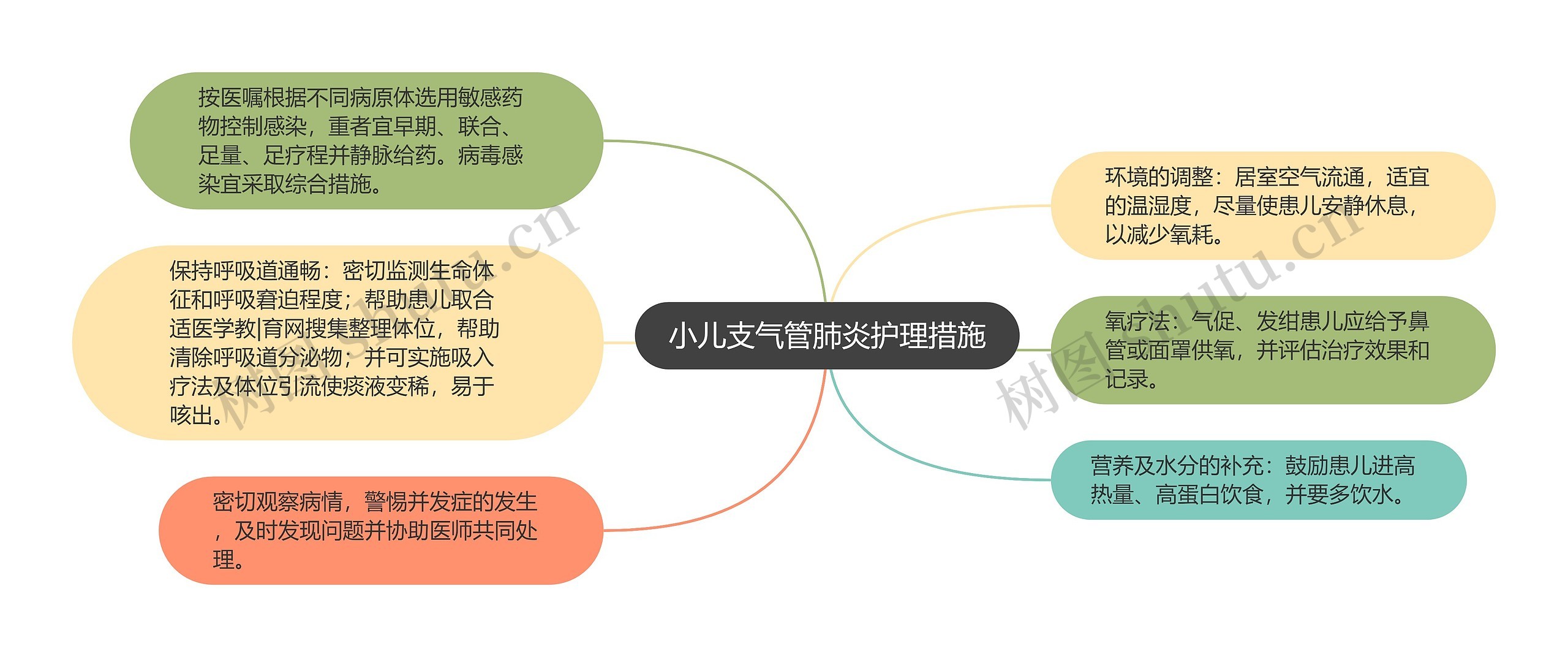 小儿支气管肺炎护理措施思维导图