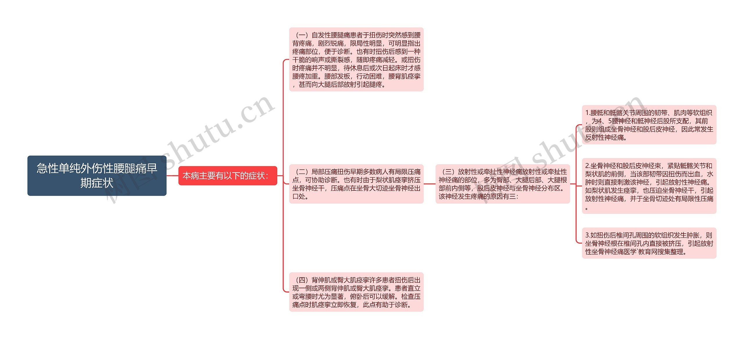 急性单纯外伤性腰腿痛早期症状