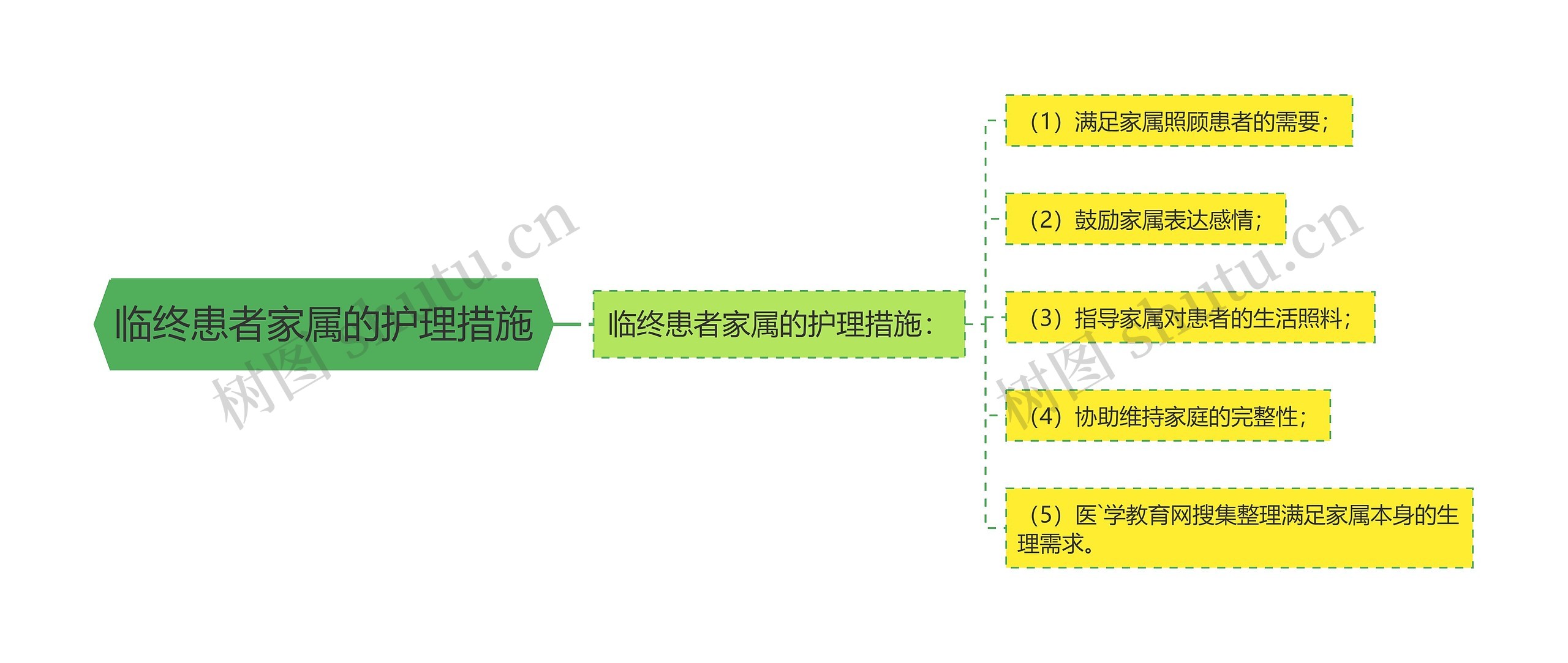 临终患者家属的护理措施