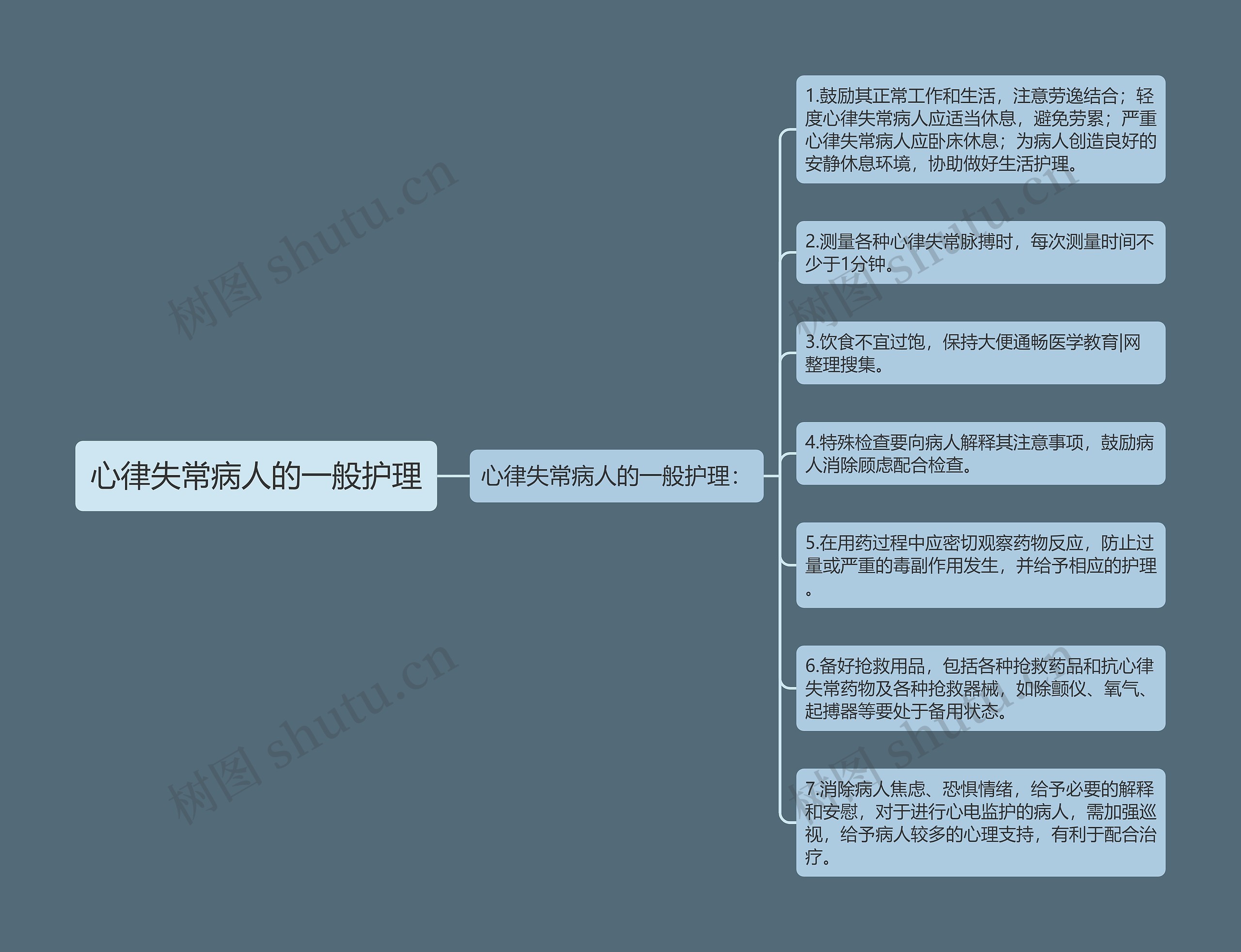 心律失常病人的一般护理思维导图