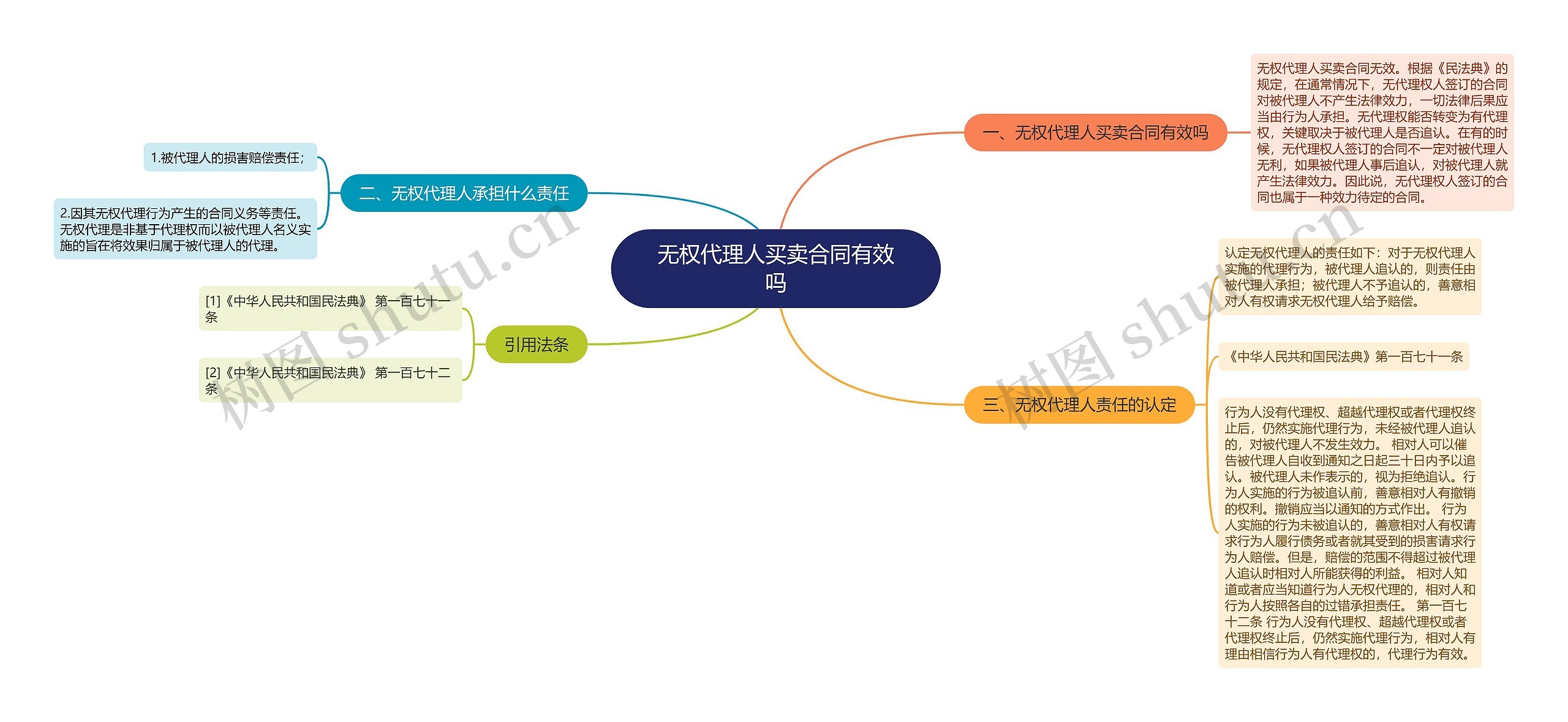 无权代理人买卖合同有效吗