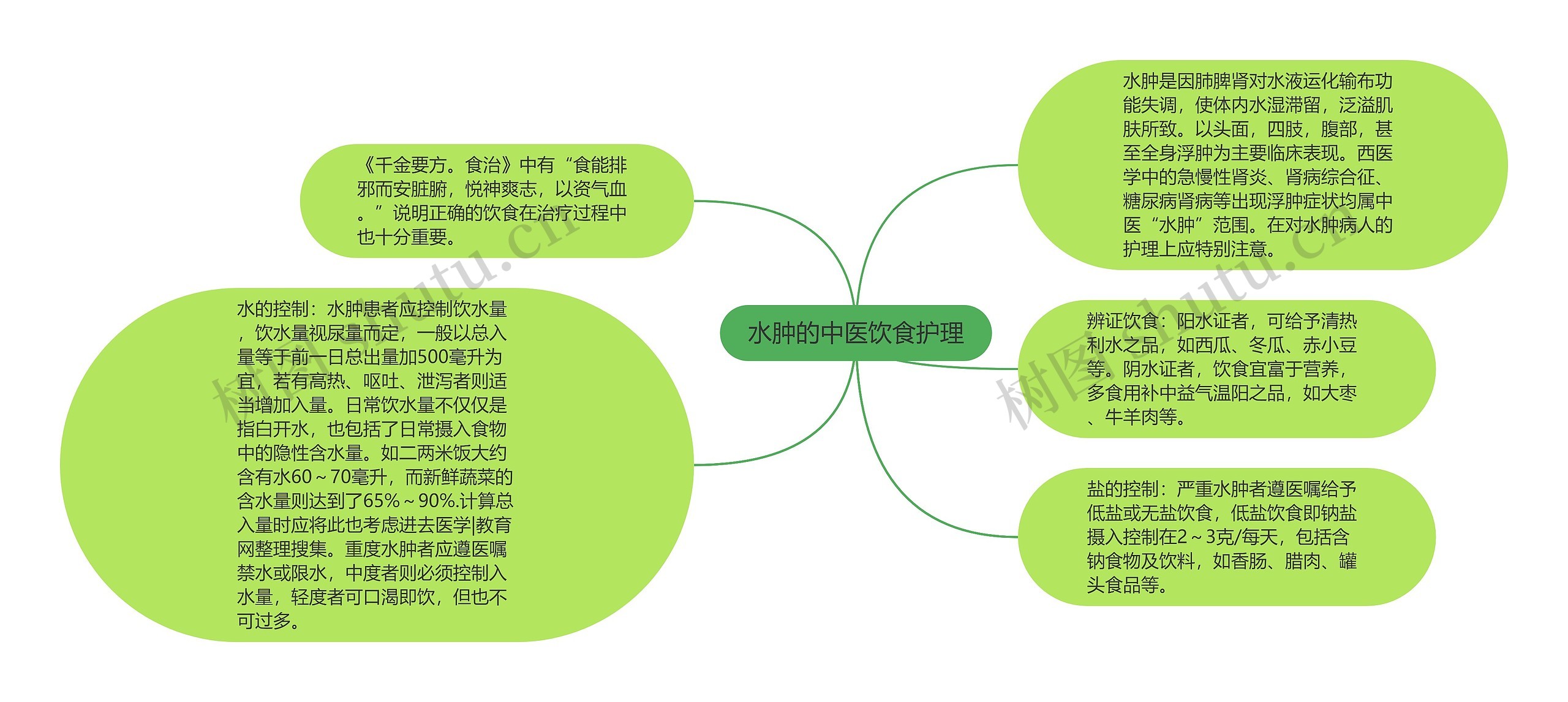 水肿的中医饮食护理思维导图