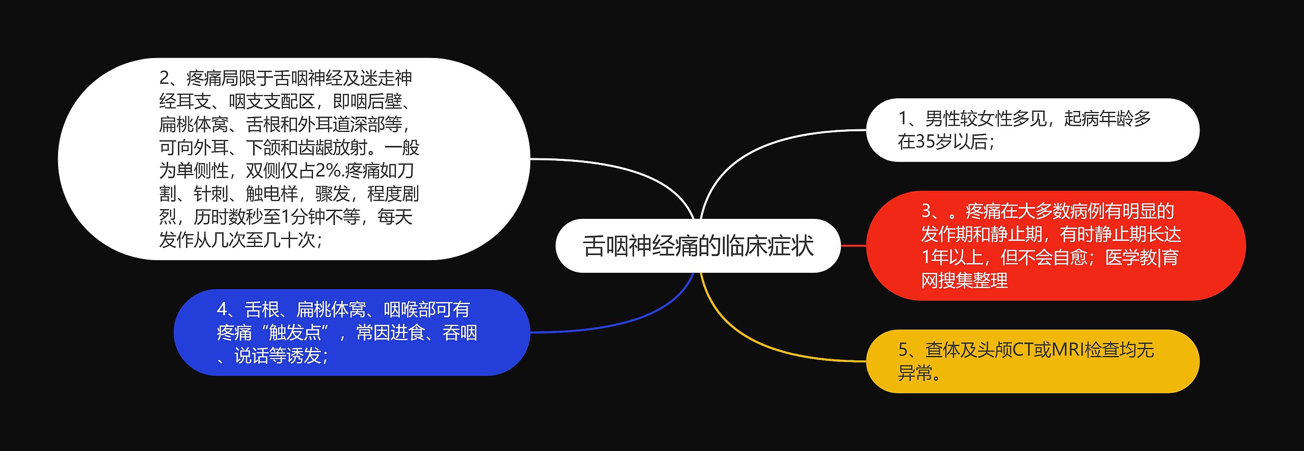 舌咽神经痛的临床症状思维导图