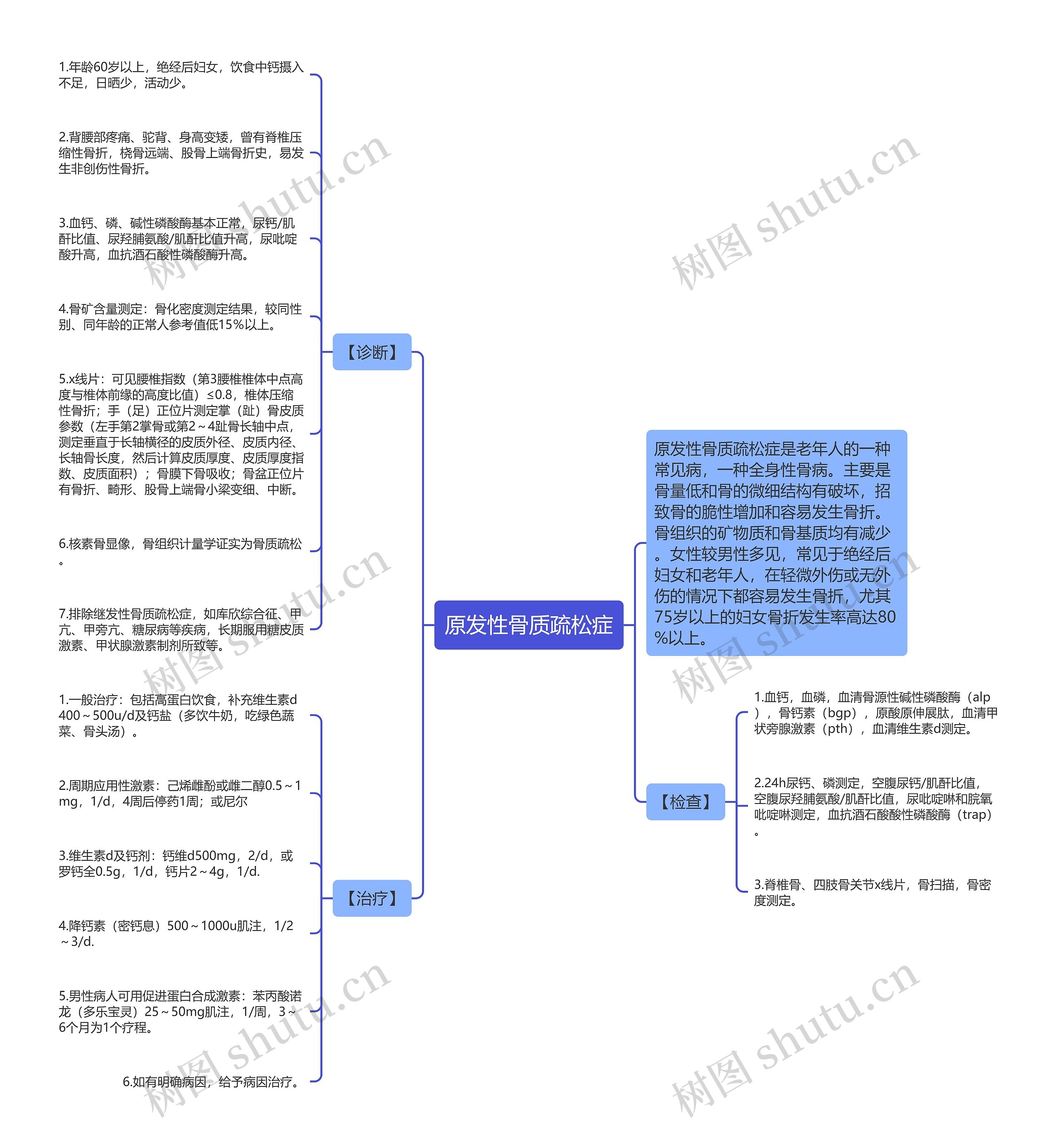 原发性骨质疏松症思维导图