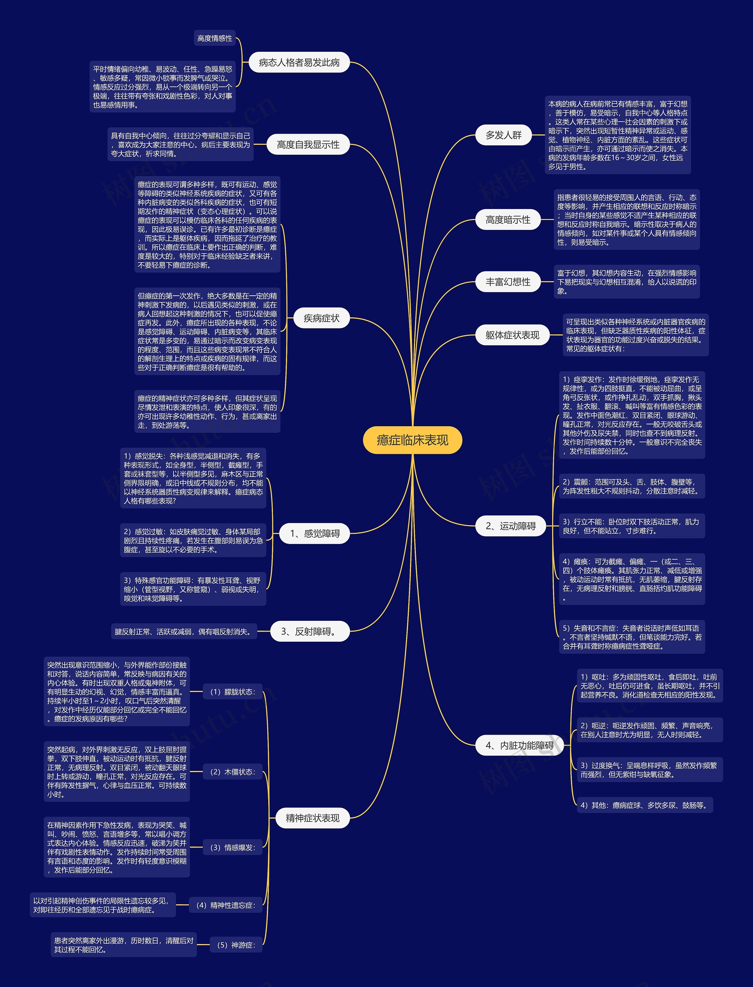 癔症临床表现思维导图