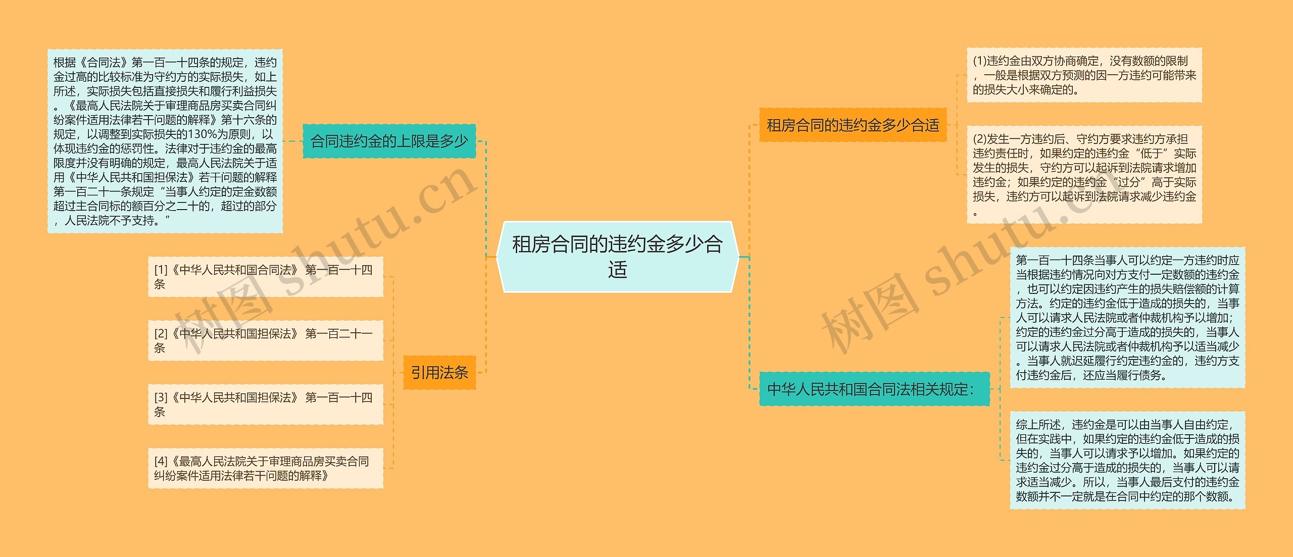 租房合同的违约金多少合适思维导图