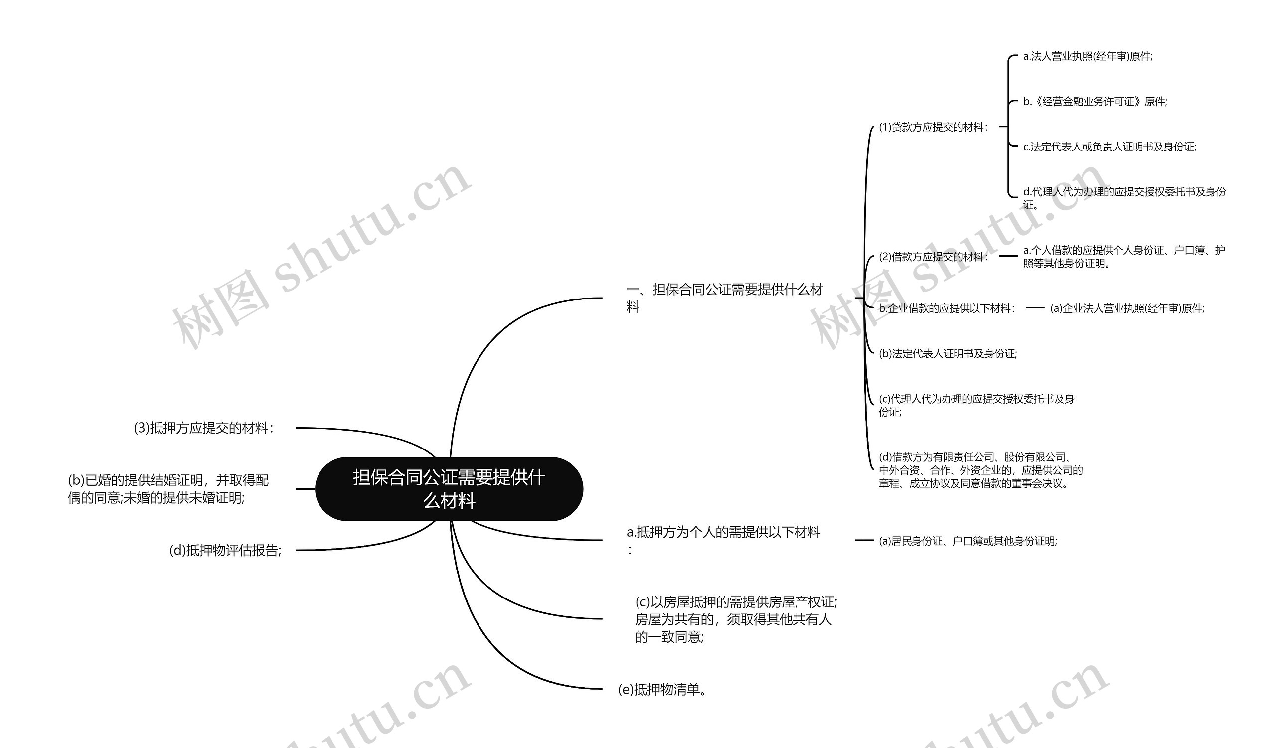 担保合同公证需要提供什么材料思维导图