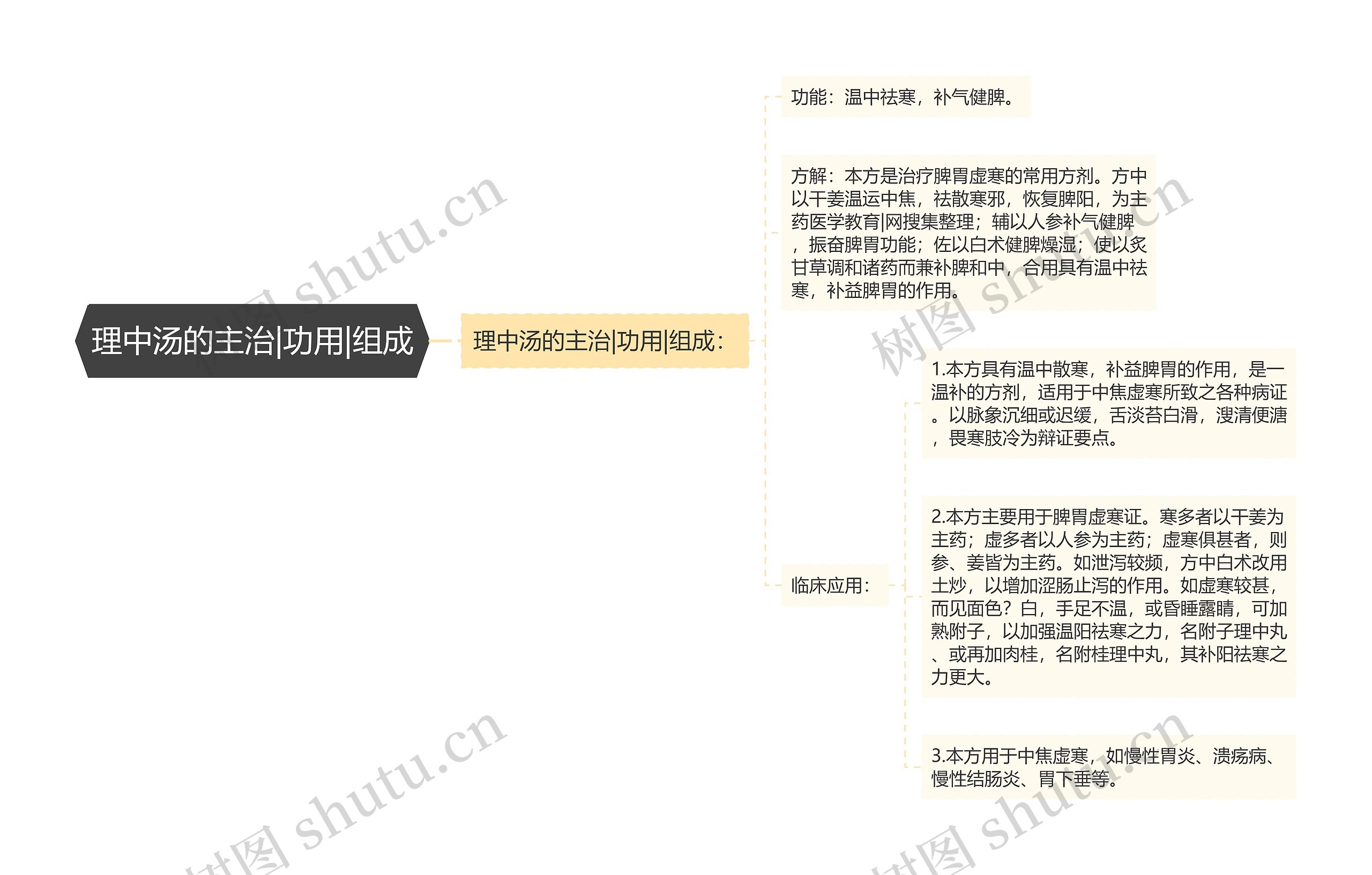 理中汤的主治|功用|组成