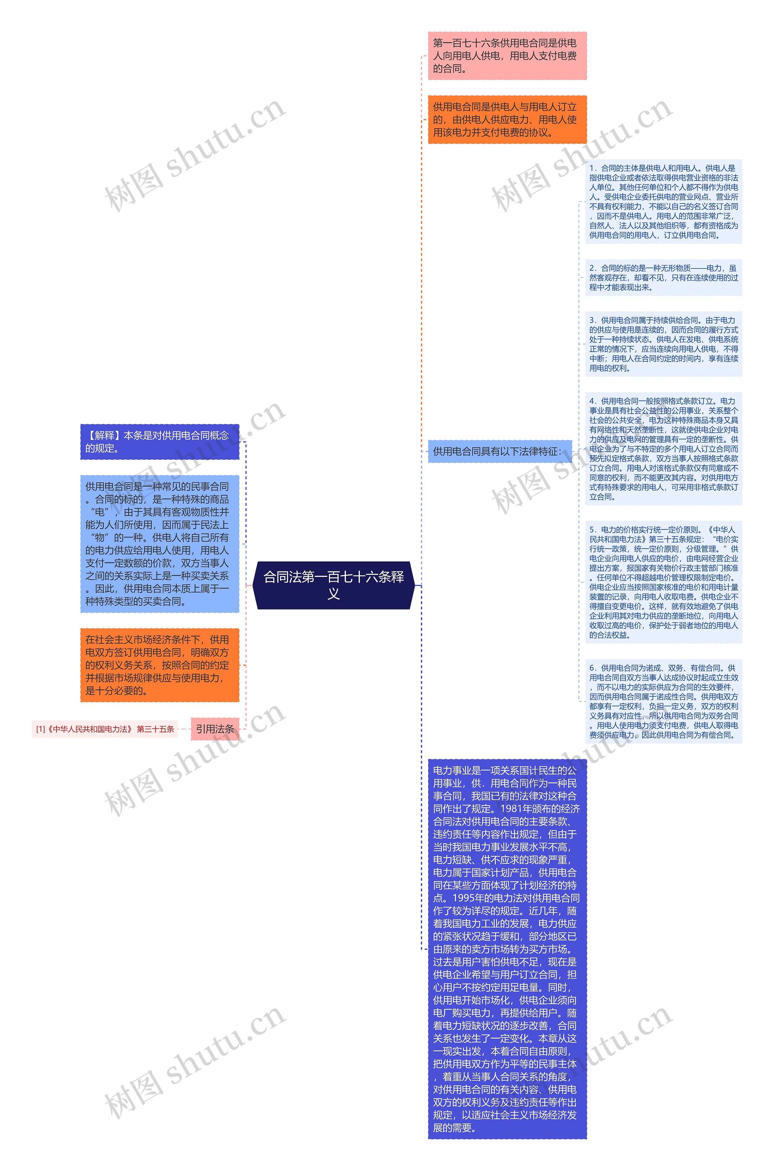 合同法第一百七十六条释义思维导图