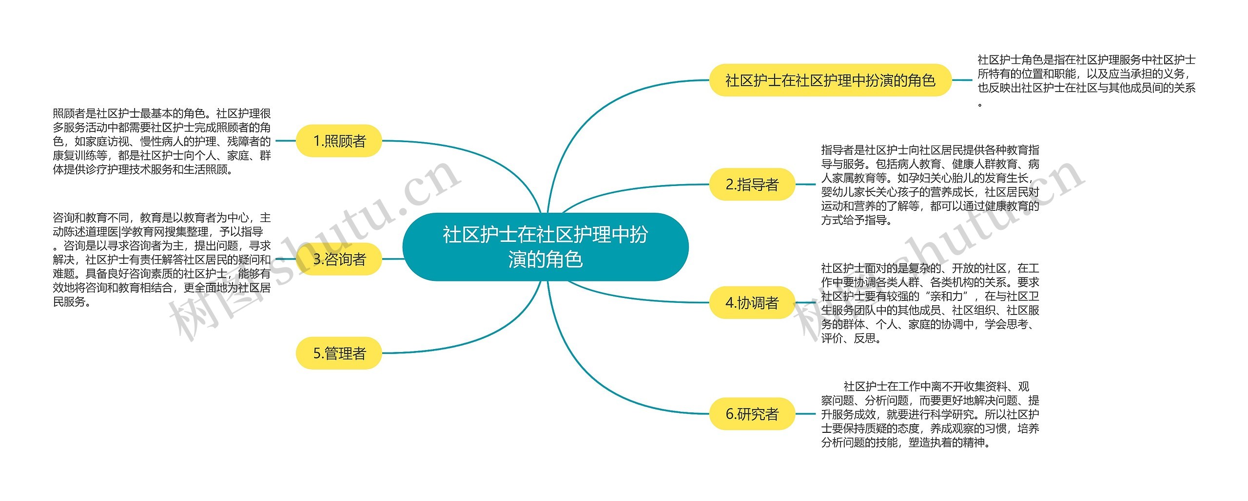 社区护士在社区护理中扮演的角色思维导图