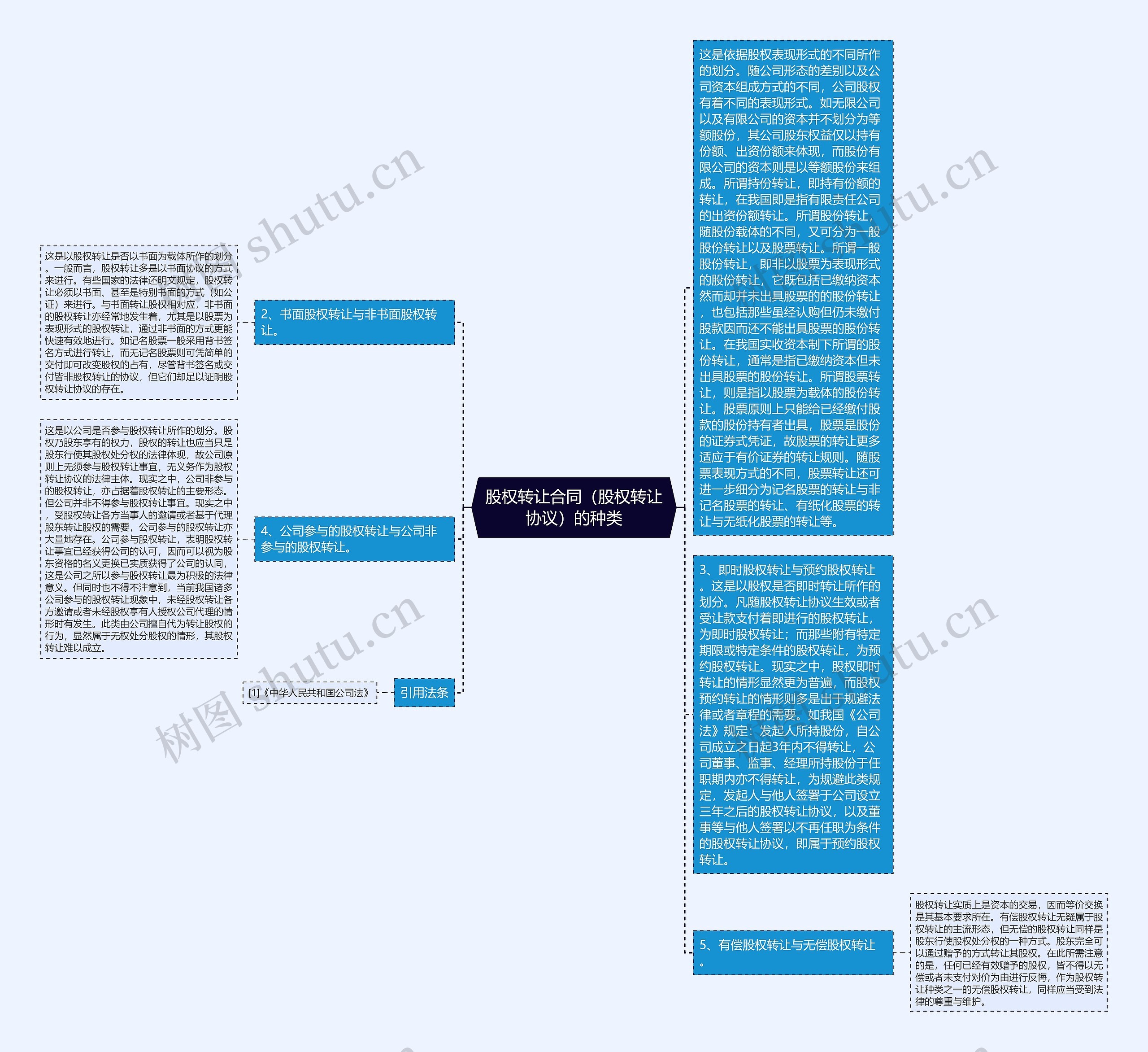 股权转让合同（股权转让协议）的种类思维导图