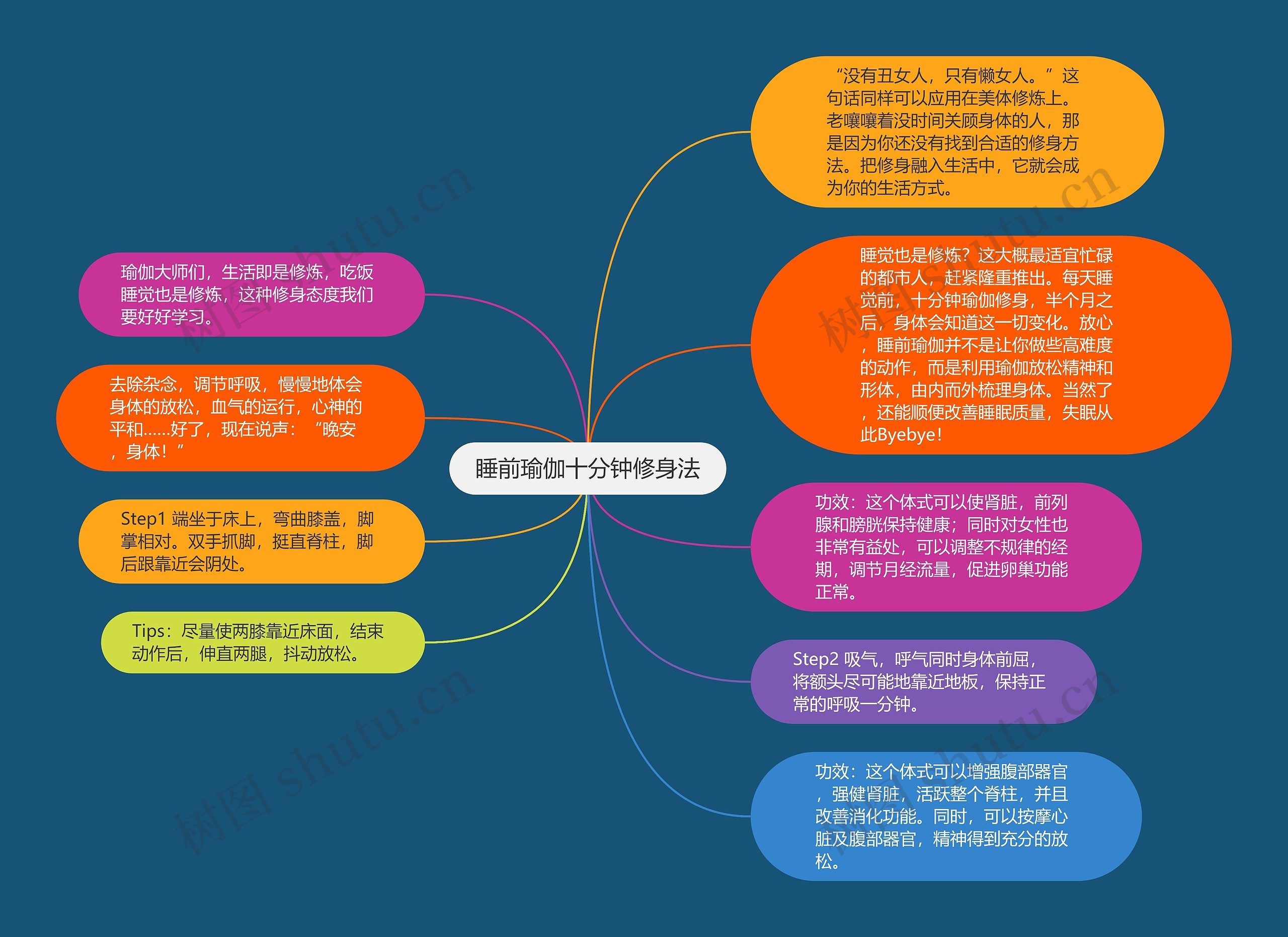 睡前瑜伽十分钟修身法思维导图