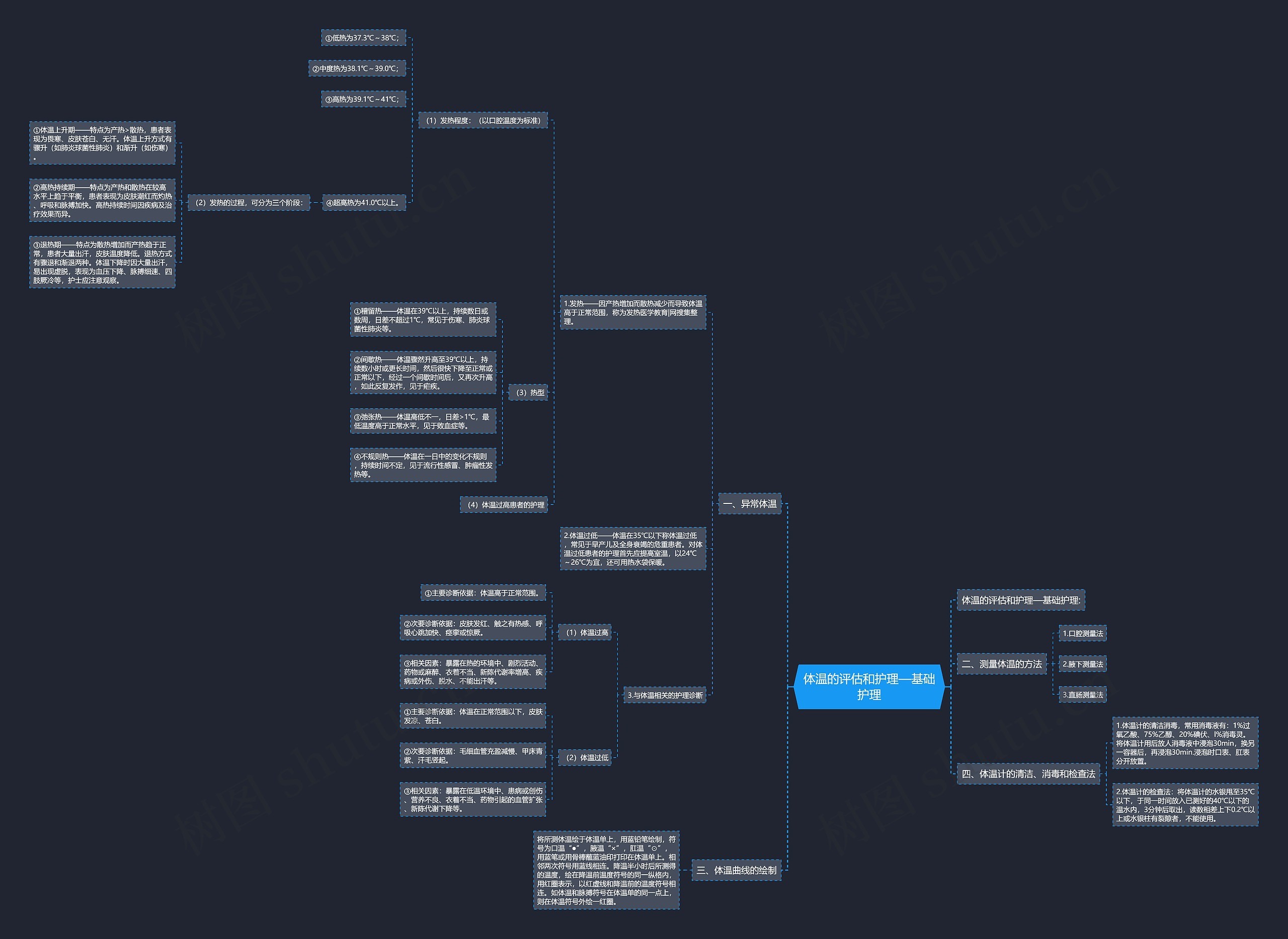体温的评估和护理—基础护理思维导图