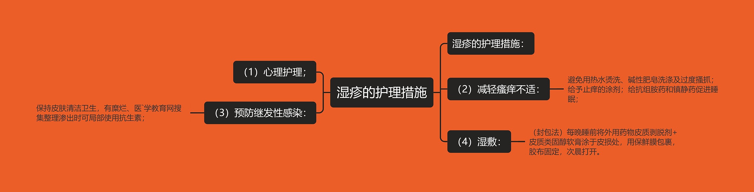 湿疹的护理措施思维导图